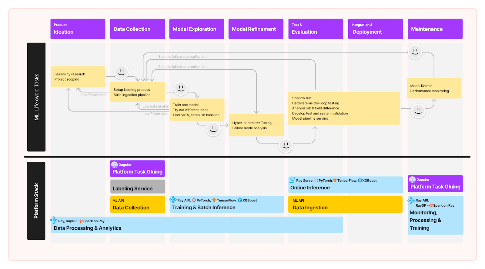 A typical ML development lifecycle and tools involved in Samsara AI