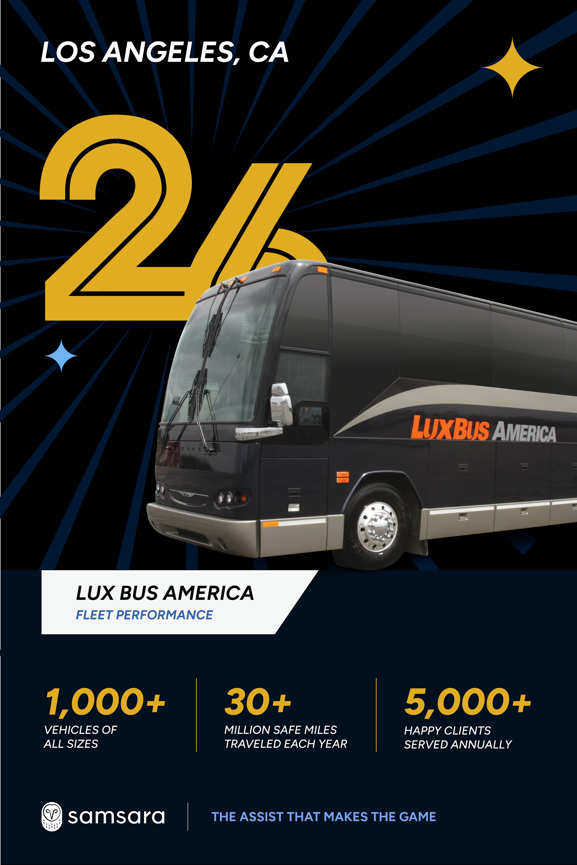 Lux Bus America fleet performance infographic, highlighting 1,000+ vehicles and 5,000+ clients served.