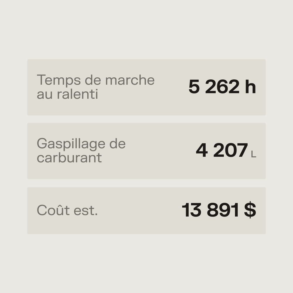 Statistiques : temps de marche au ralenti 5 262 h, gaspillage de carburant 4 207 L, coût estimé 13 891 $.
