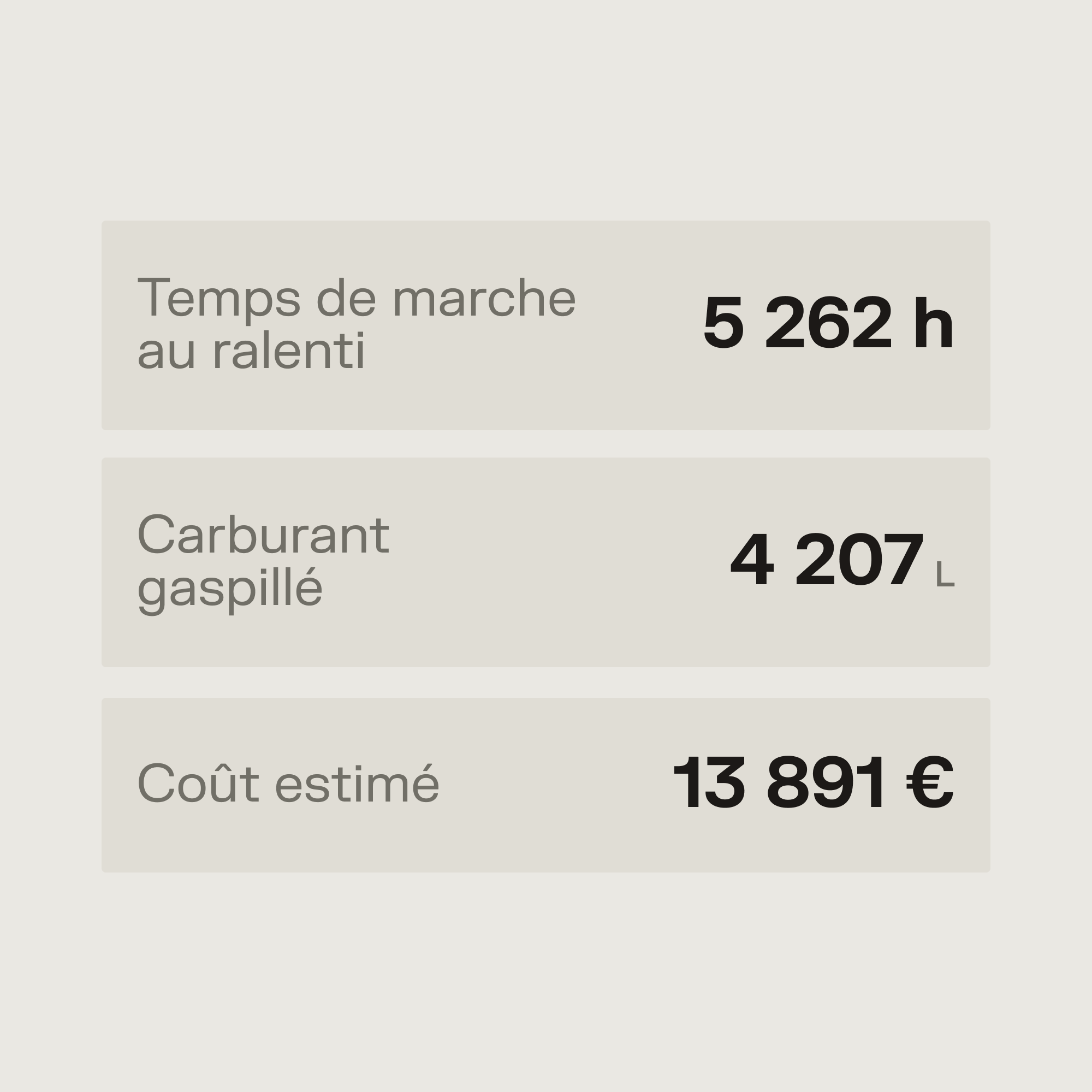 Statistiques : temps de marche au ralenti 5 262 h, carburant gaspillé 4 207 L, coût estimé 13 891 €.