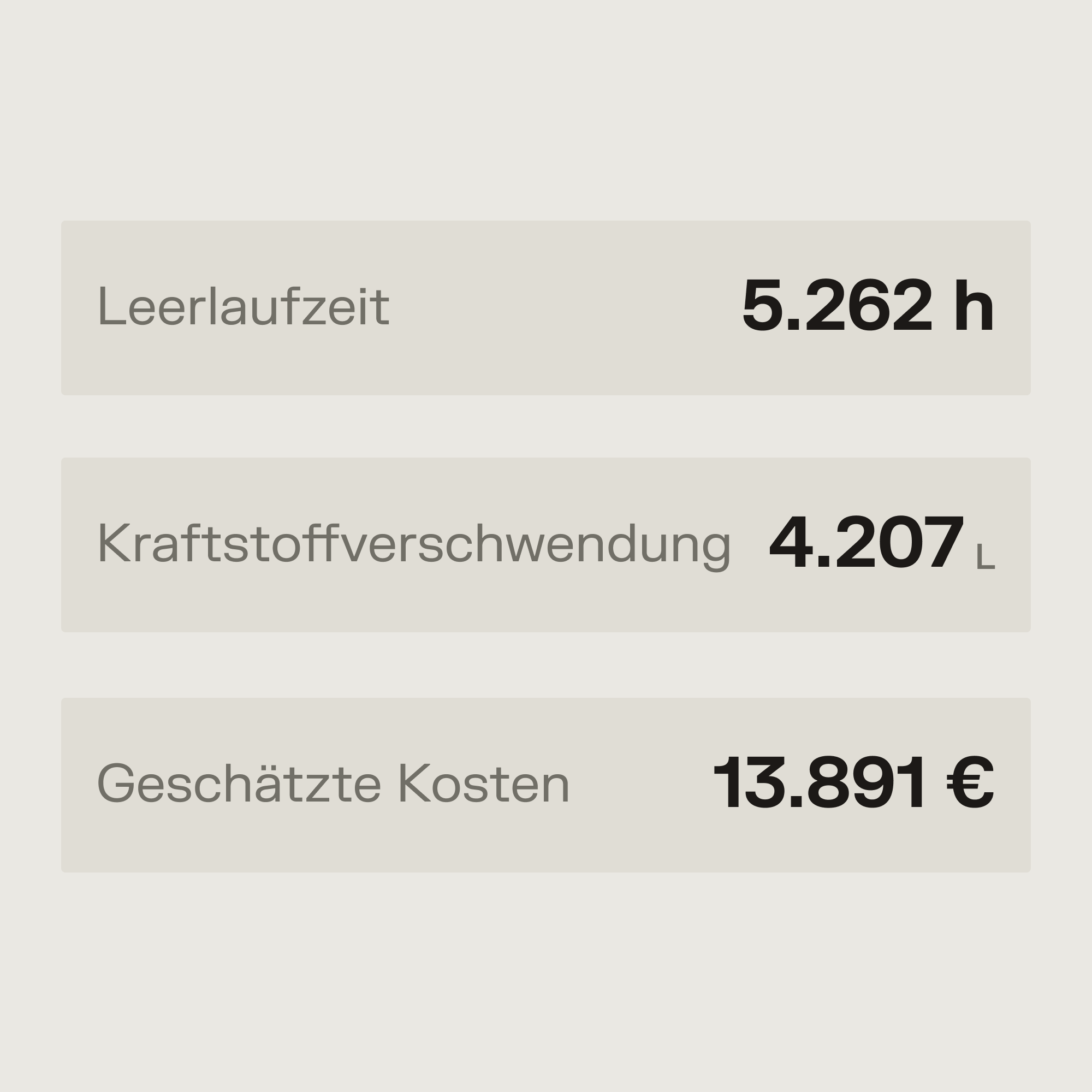 Infografik mit drei Kennzahlen: Leerlaufzeit 5.262 h, Kraftstoffverschwendung 4.207 L, geschätzte Kosten 13.891 €.