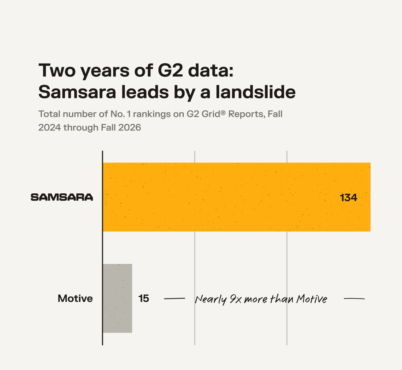 Bar chart showing Samsara with 134 G2 No.1 rankings vs. Motive's 15, nearly 9x more, Fall 2024–2026.
