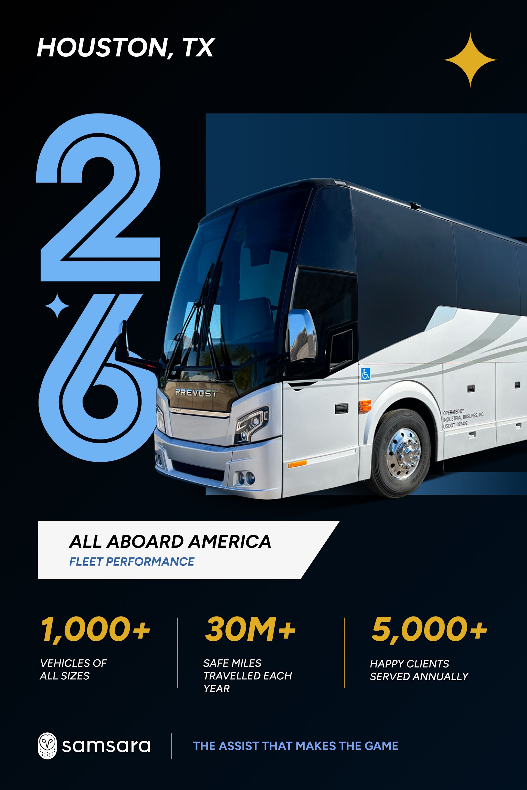 Infographic for All Aboard America Houston, TX fleet: Prevost bus, 1,000+ vehicles, 30M+ safe miles, 5,000+ clients served.