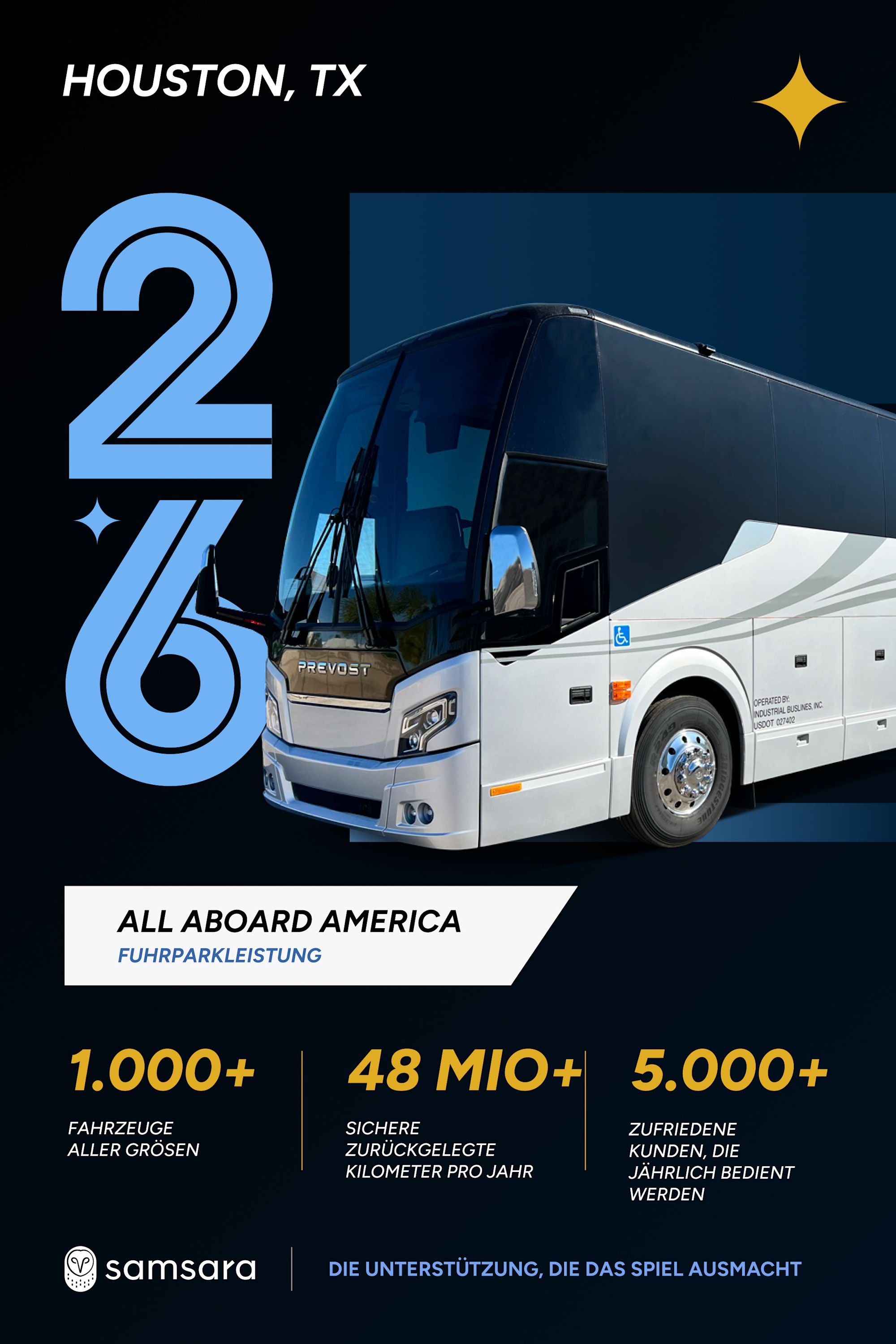 Infografik mit Prevost-Reisebus in Houston, TX. Kennzahlen: 1.000+ Fahrzeuge, 48 Mio. km/Jahr, 5.000+ Kunden.