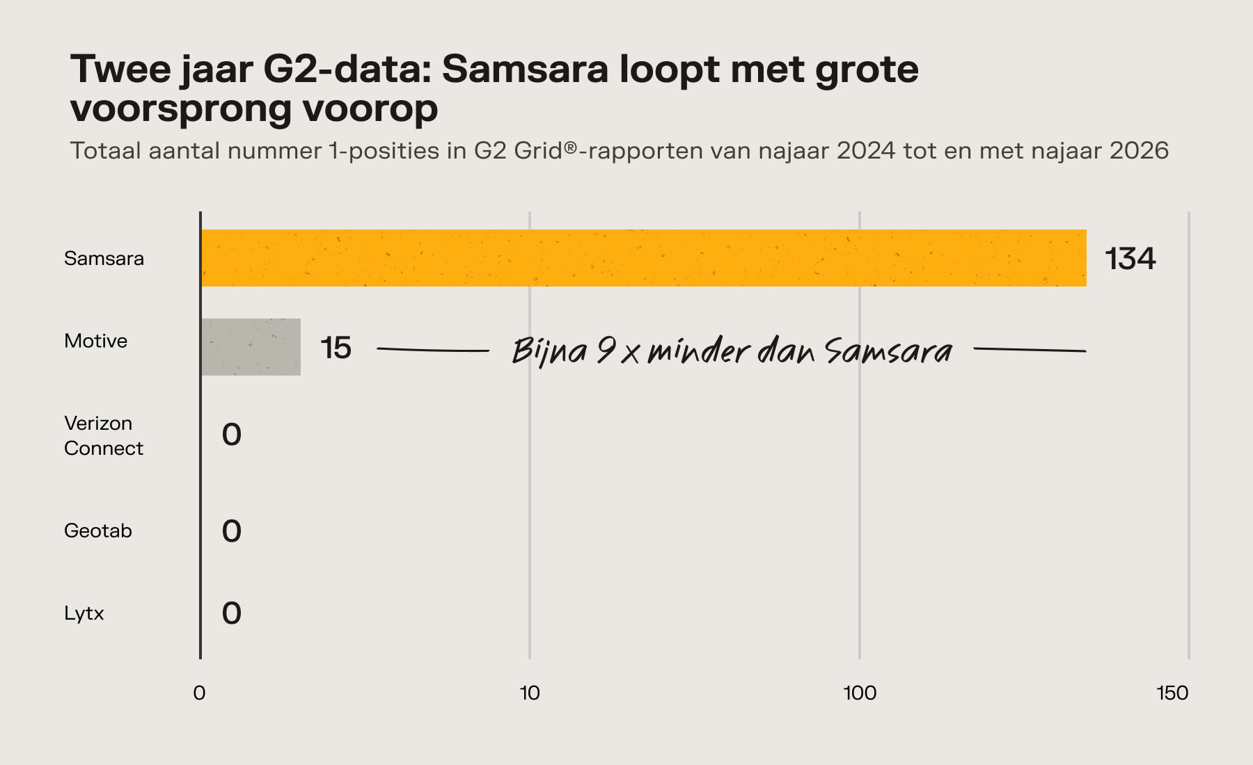 Staafdiagram toont Samsara met 134 G2 nummer 1-posities, ver voor Motive (15) en anderen (0).