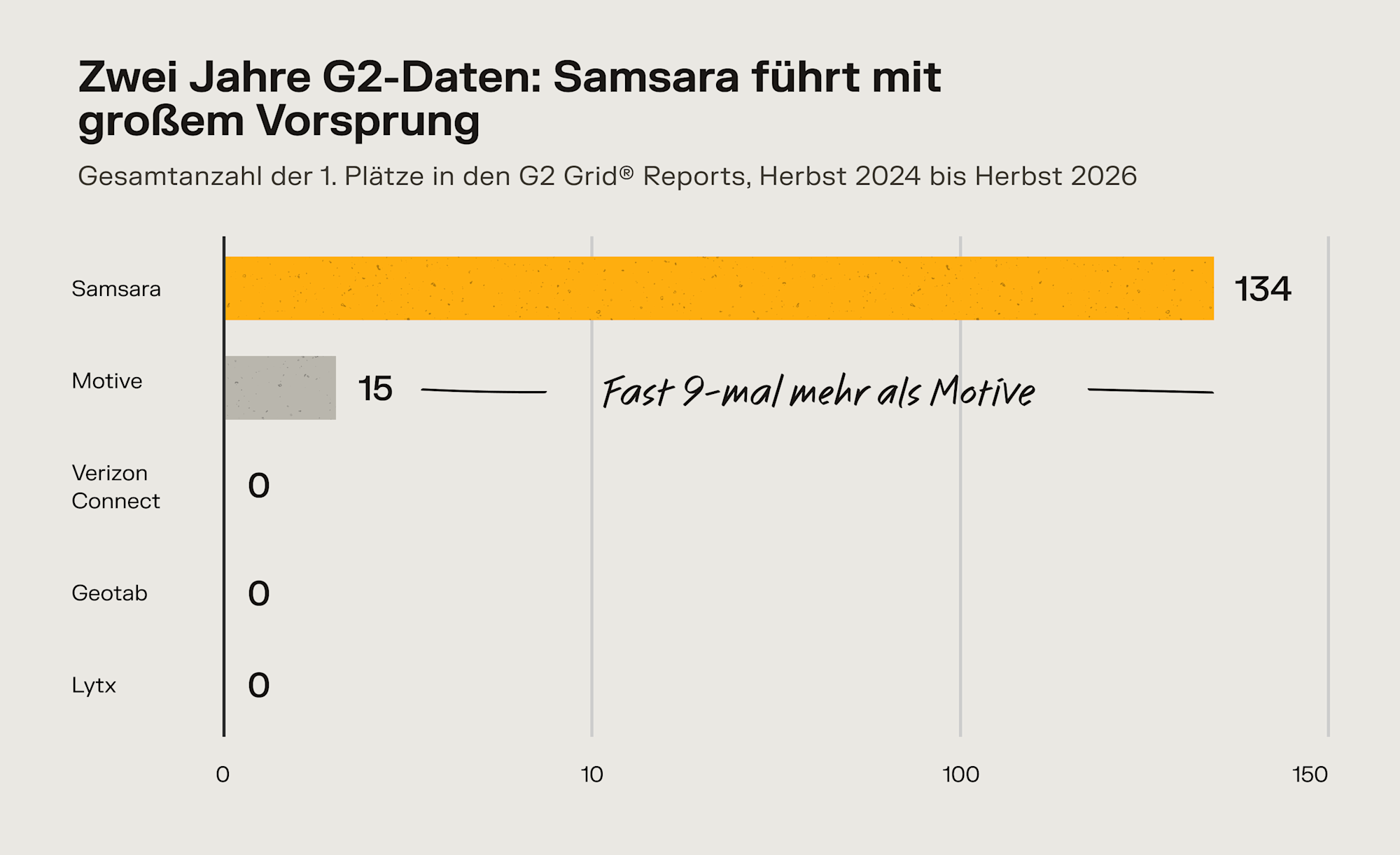 Balkendiagramm: Samsara führt mit 134 G2-Platz-1-Wertungen, Motive folgt mit 15, andere Anbieter mit 0.