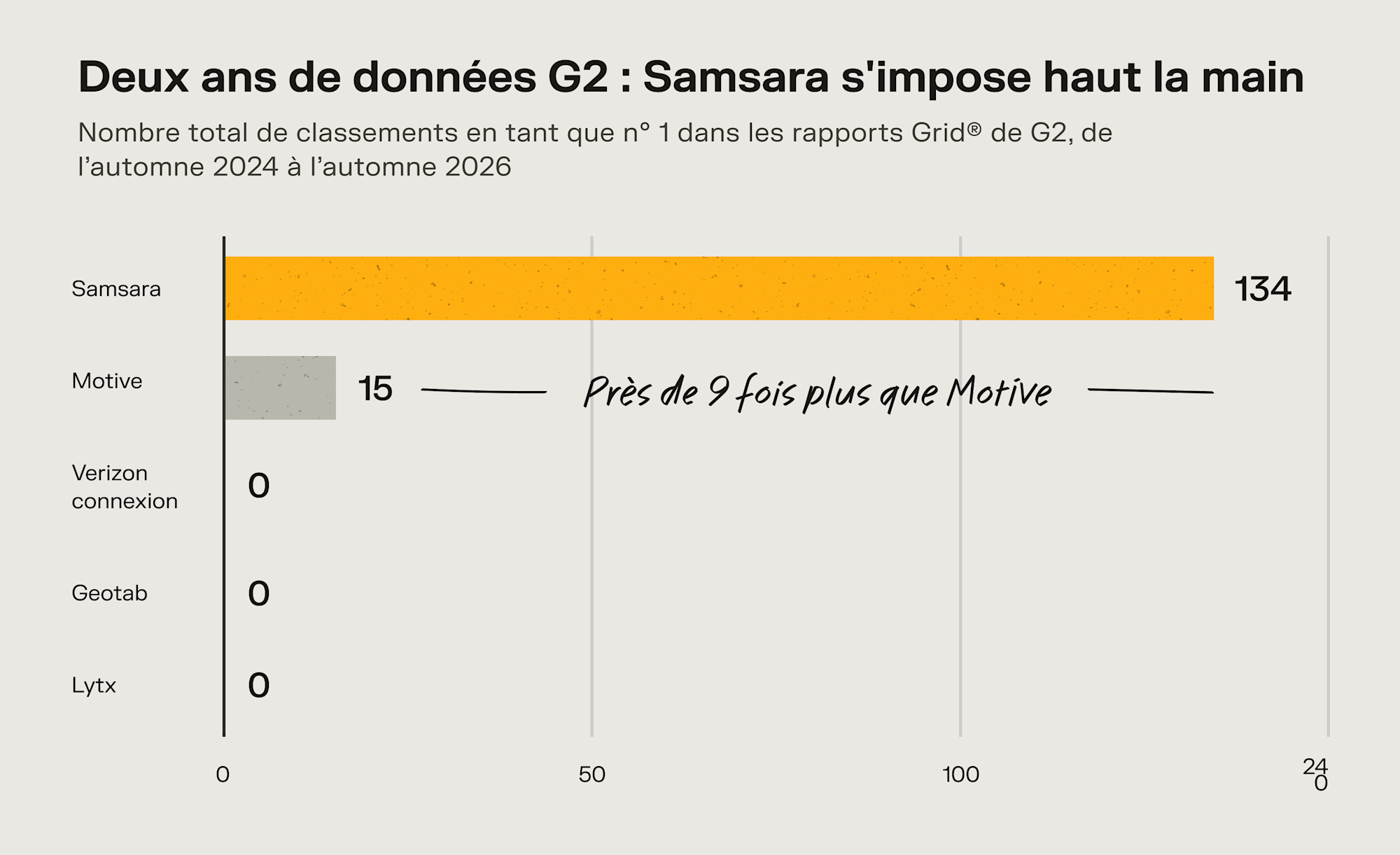 Graphique G2 : Samsara domine avec 134 classements n°1, contre 15 pour Motive et 0 pour les autres concurrents.