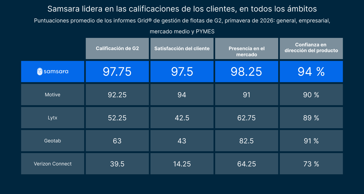 G2 tabla comparativa de primavera de 2026