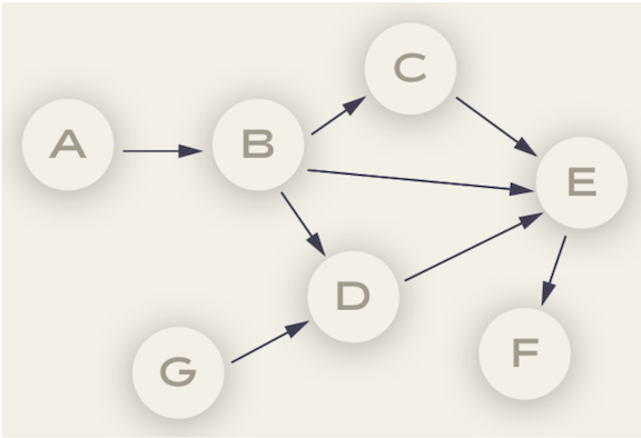 Directed Acyclic Graph