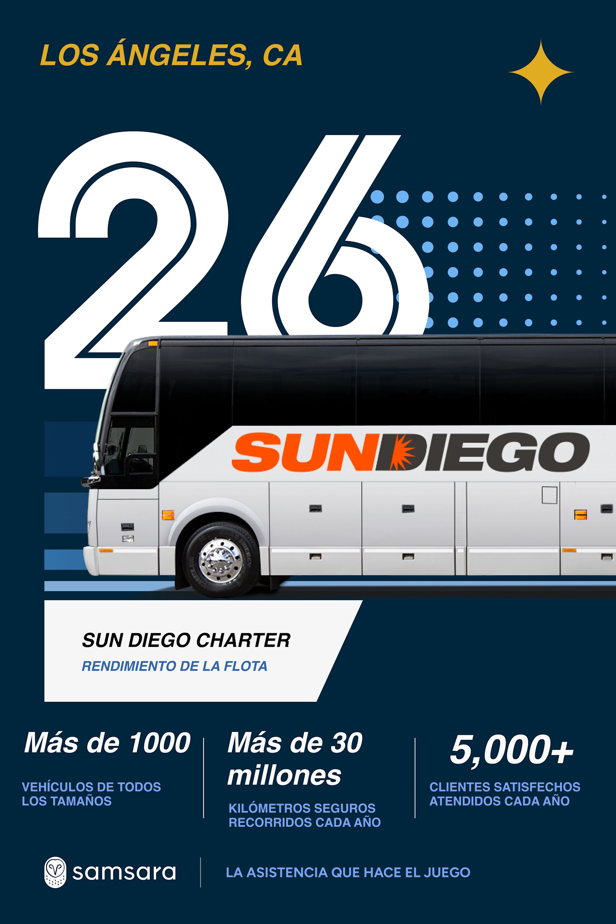 Autobús Sun Diego Charter en Los Ángeles con estadísticas de flota: 1000+ vehículos, 30M km seguros y 5000+ clientes anuales.