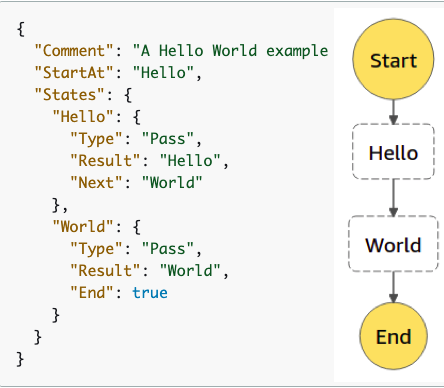 An example JSON and SFN