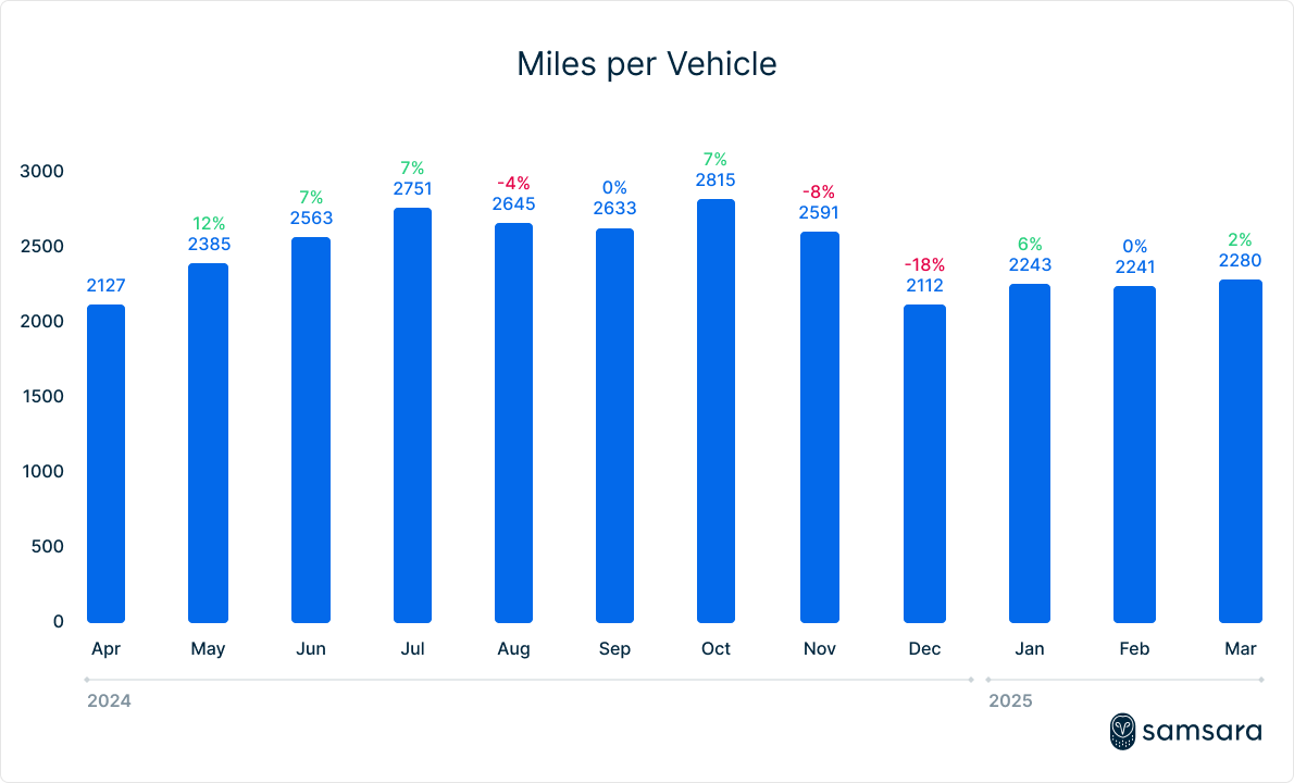 Miles per vehicle