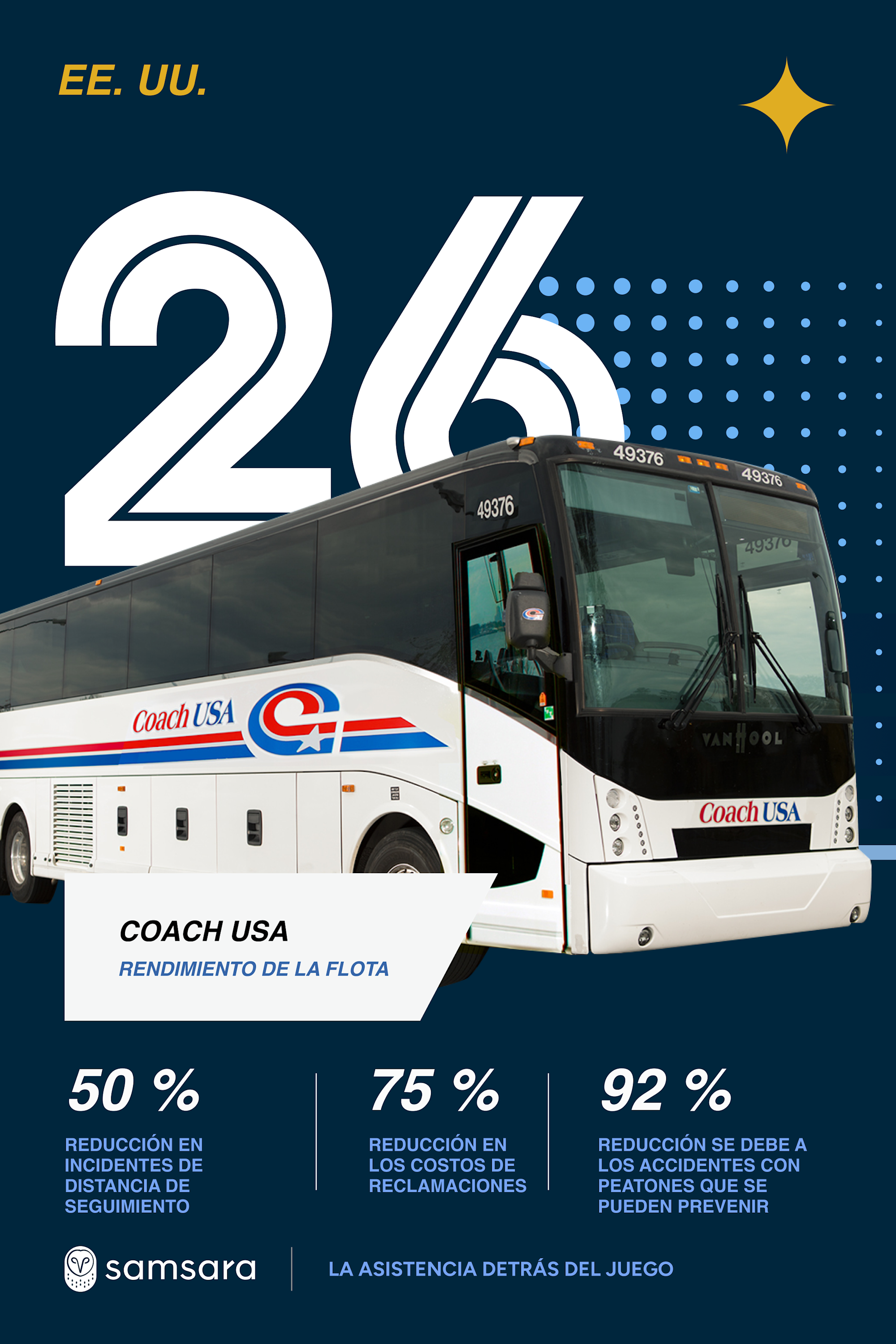 Coach USA infographic showing 50% fewer following-distance events, 75% lower claim costs, 92% fewer pedestrian incidents.
