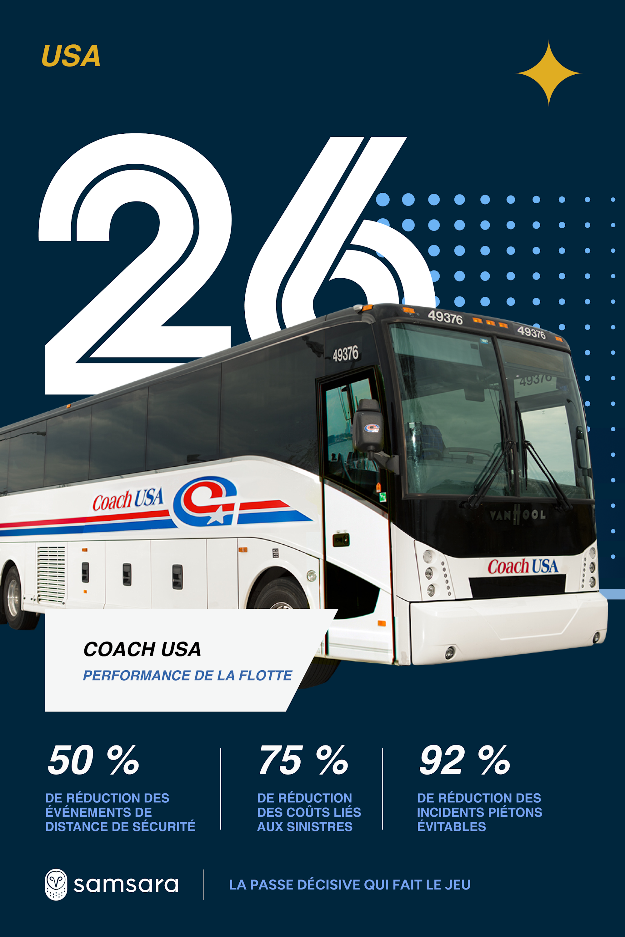Coach USA infographic showing 50% fewer following-distance events, 75% lower claim costs, 92% fewer pedestrian incidents.