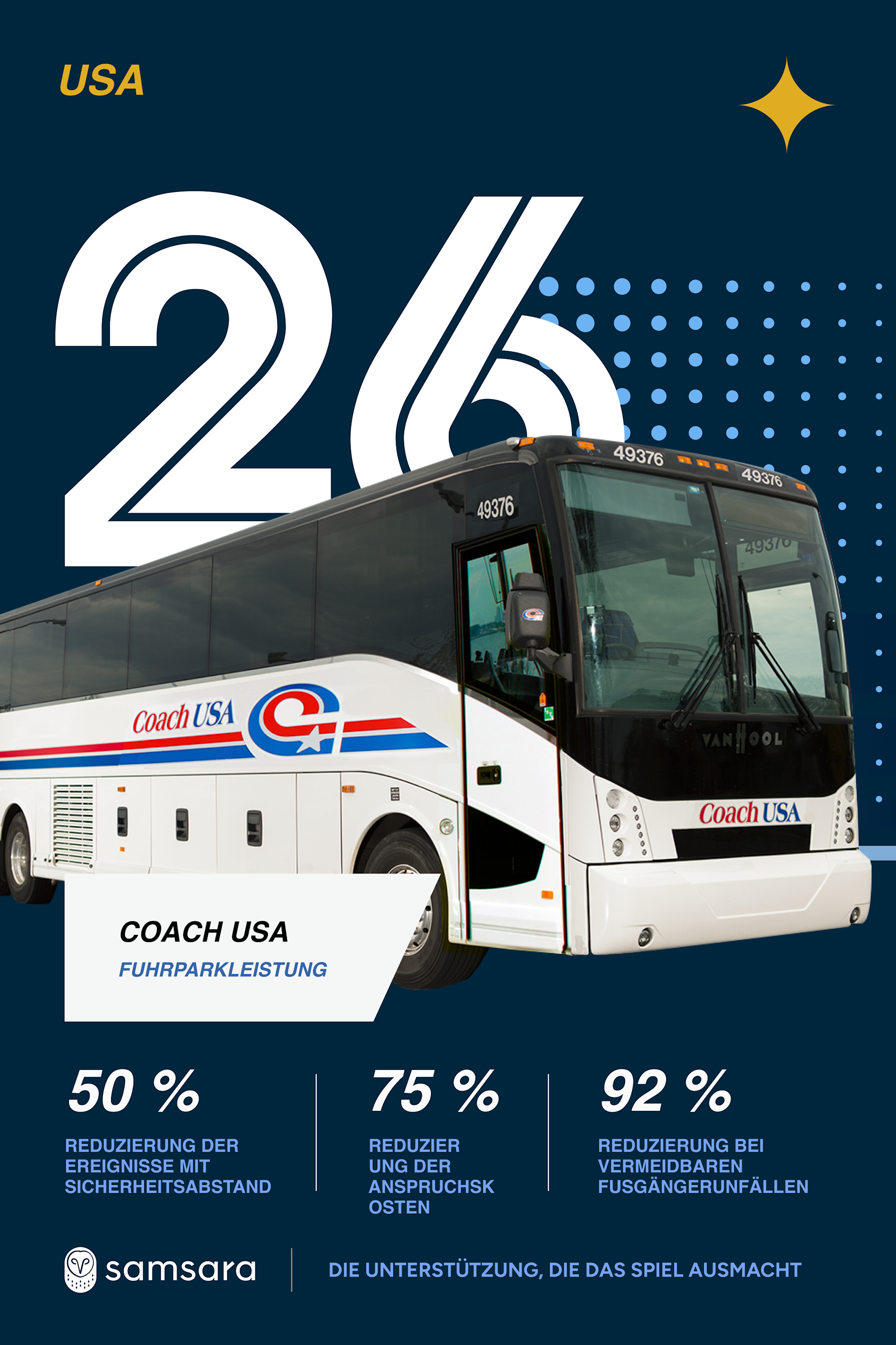 Coach USA infographic showing 50% fewer following-distance events, 75% lower claim costs, 92% fewer pedestrian incidents.