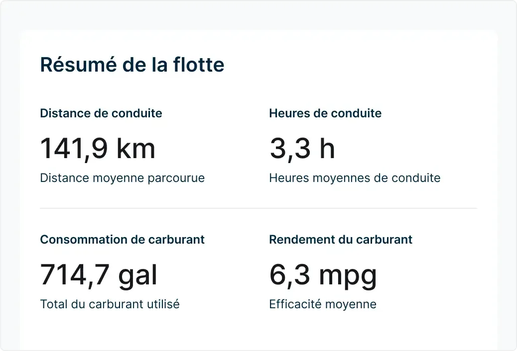 Résumé de flotte montrant distance (141,9 km), temps de conduite (3,3 h), consommation (714,7 gal) et rendement (6,3 mpg).