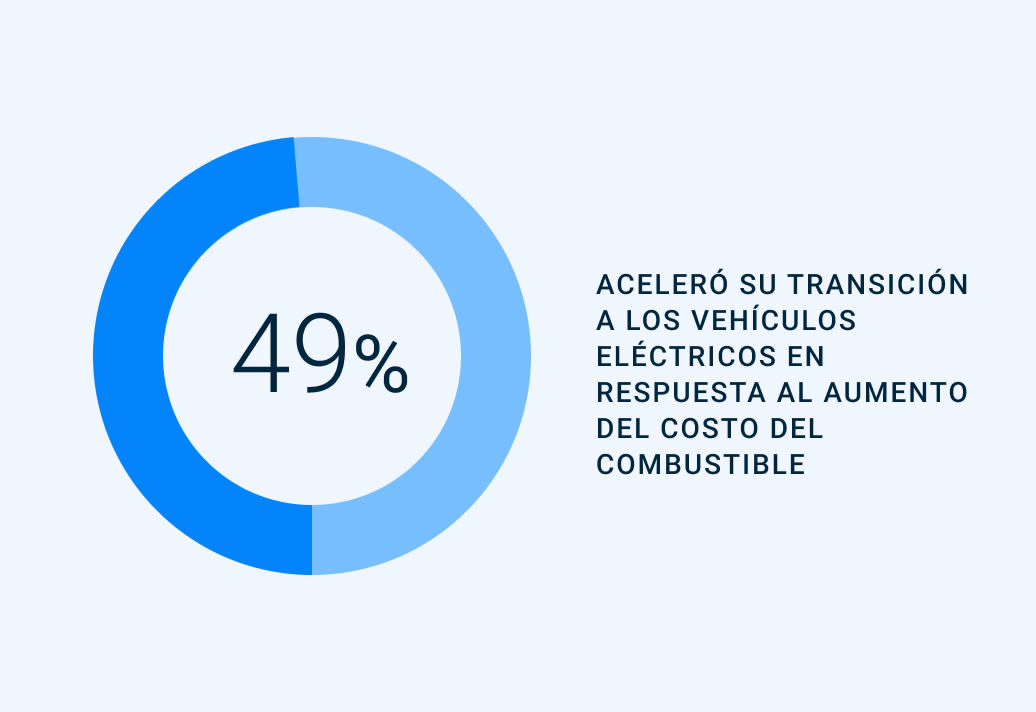 (49 %) ha acelerado su transición a vehículos eléctricos