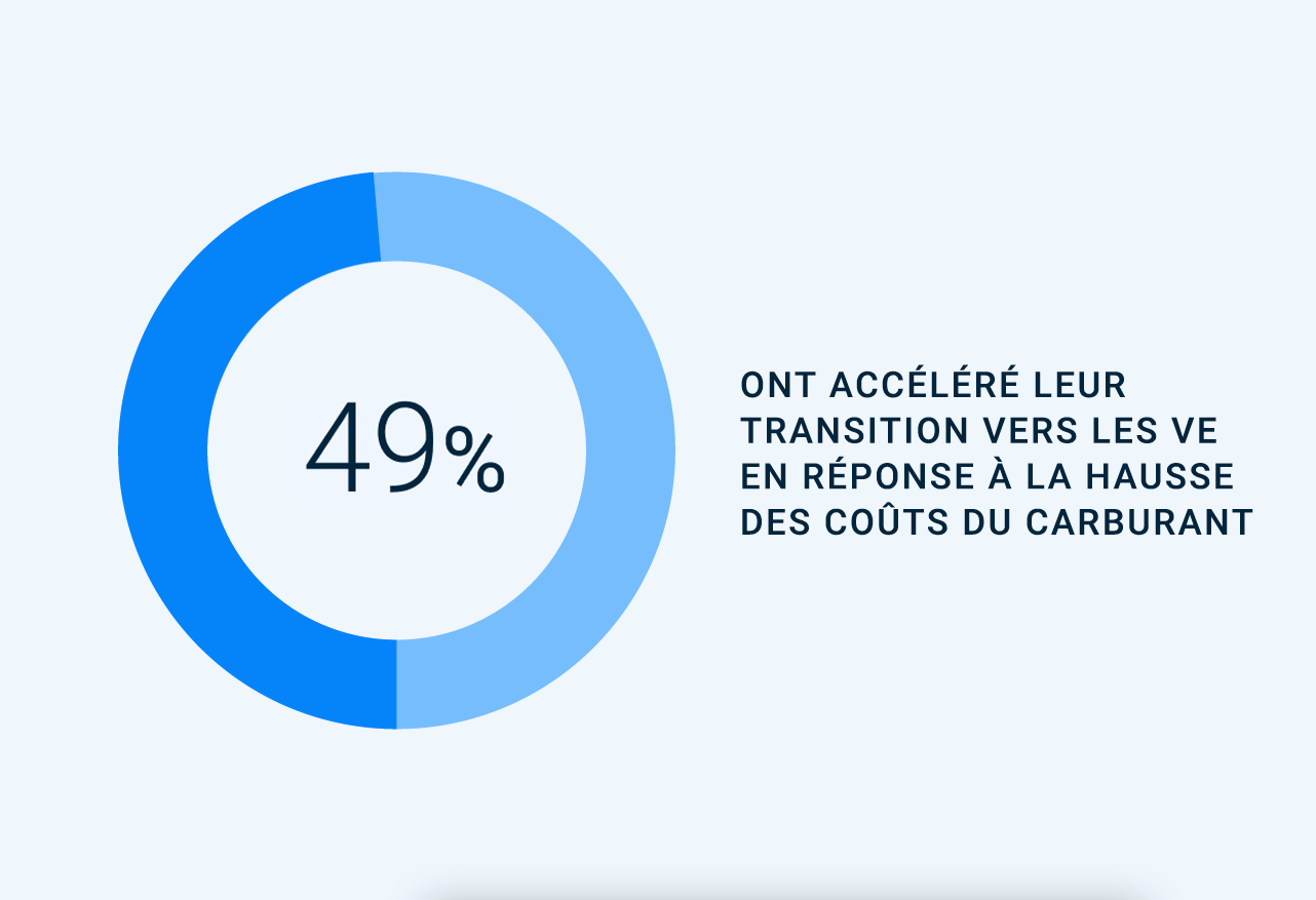 49% accelerated their transition to evs