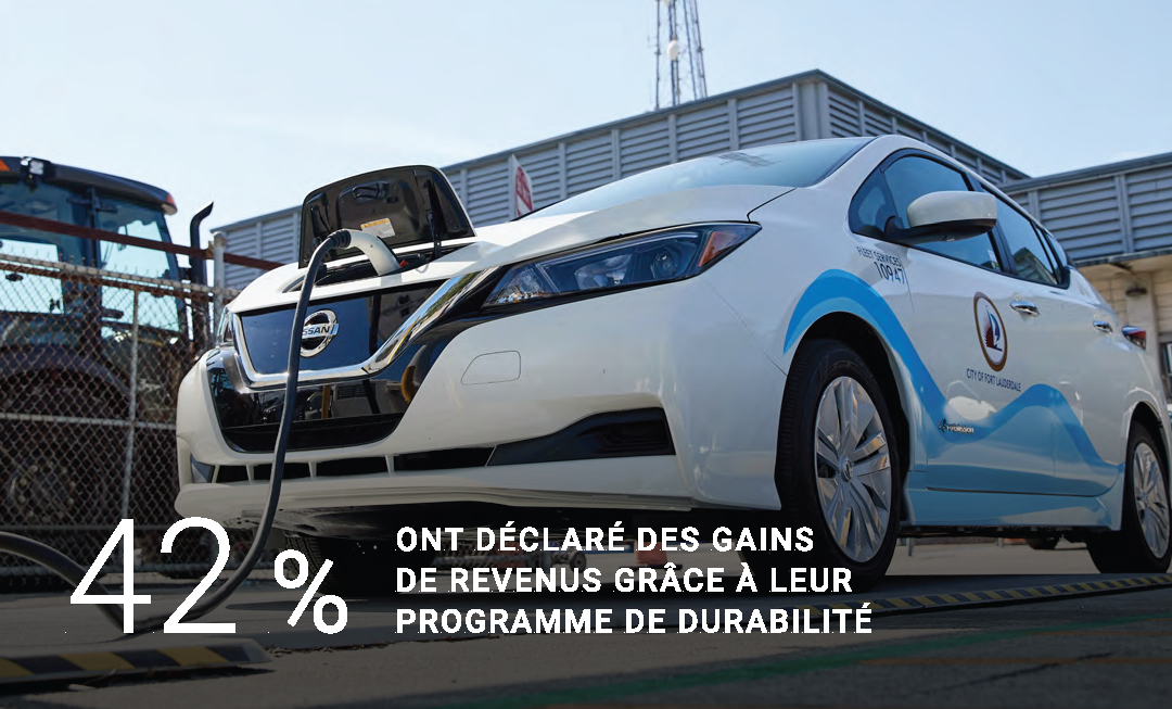 42% reported revenue gains as a result of their sustainability program