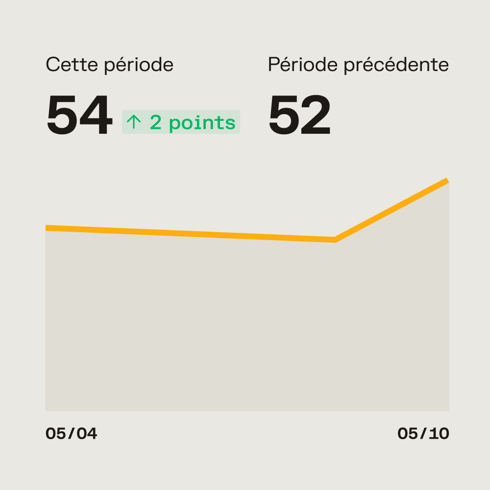 Graphique montrant une hausse de 52 à 54 points (+2 pts) entre le 04/05 et le 10/05, avec une ligne orange ascendante.