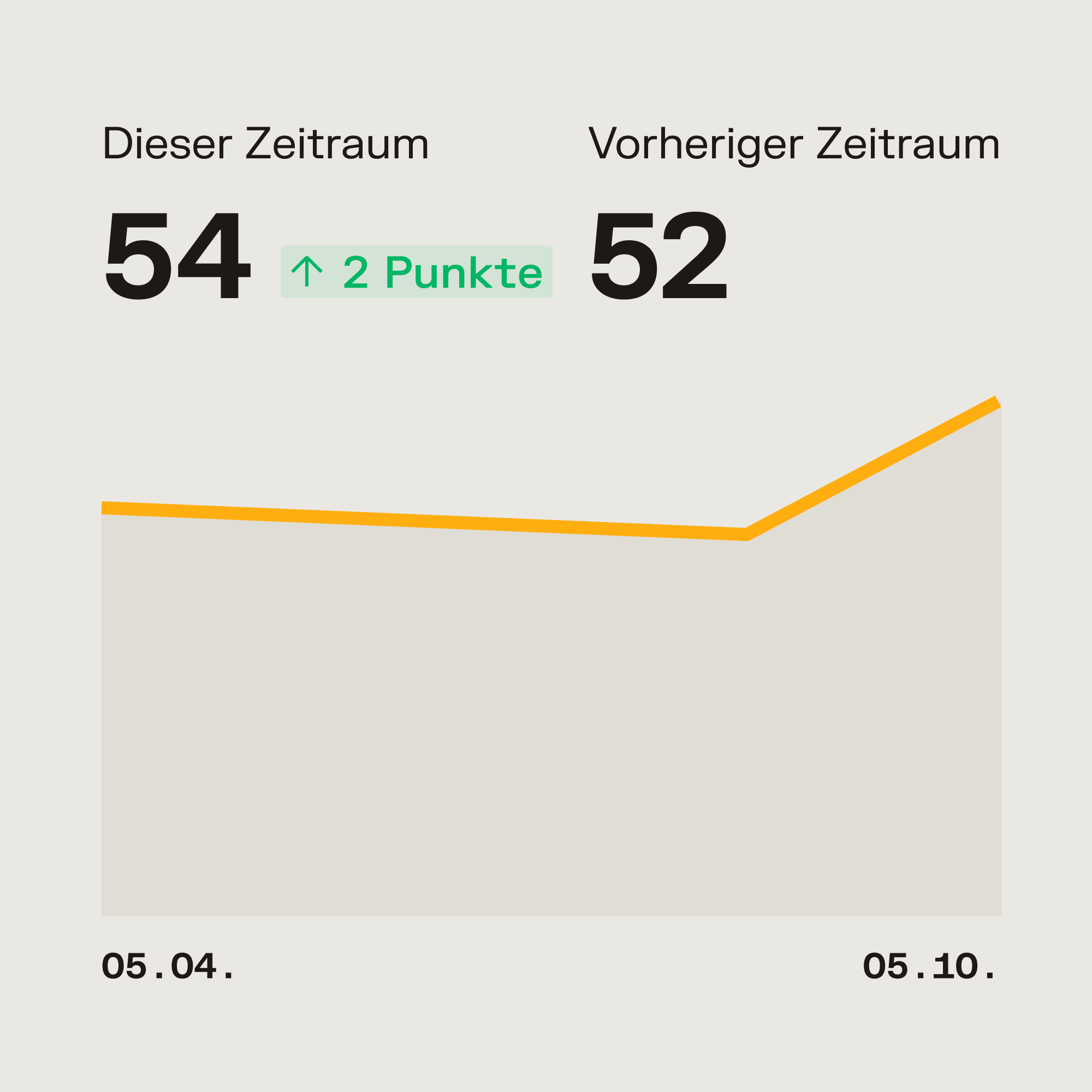 Liniendiagramm: Aktueller Zeitraum 54 Punkte, +2 gegenüber Vorperiode (52), Anstieg von 05.04. bis 05.10.