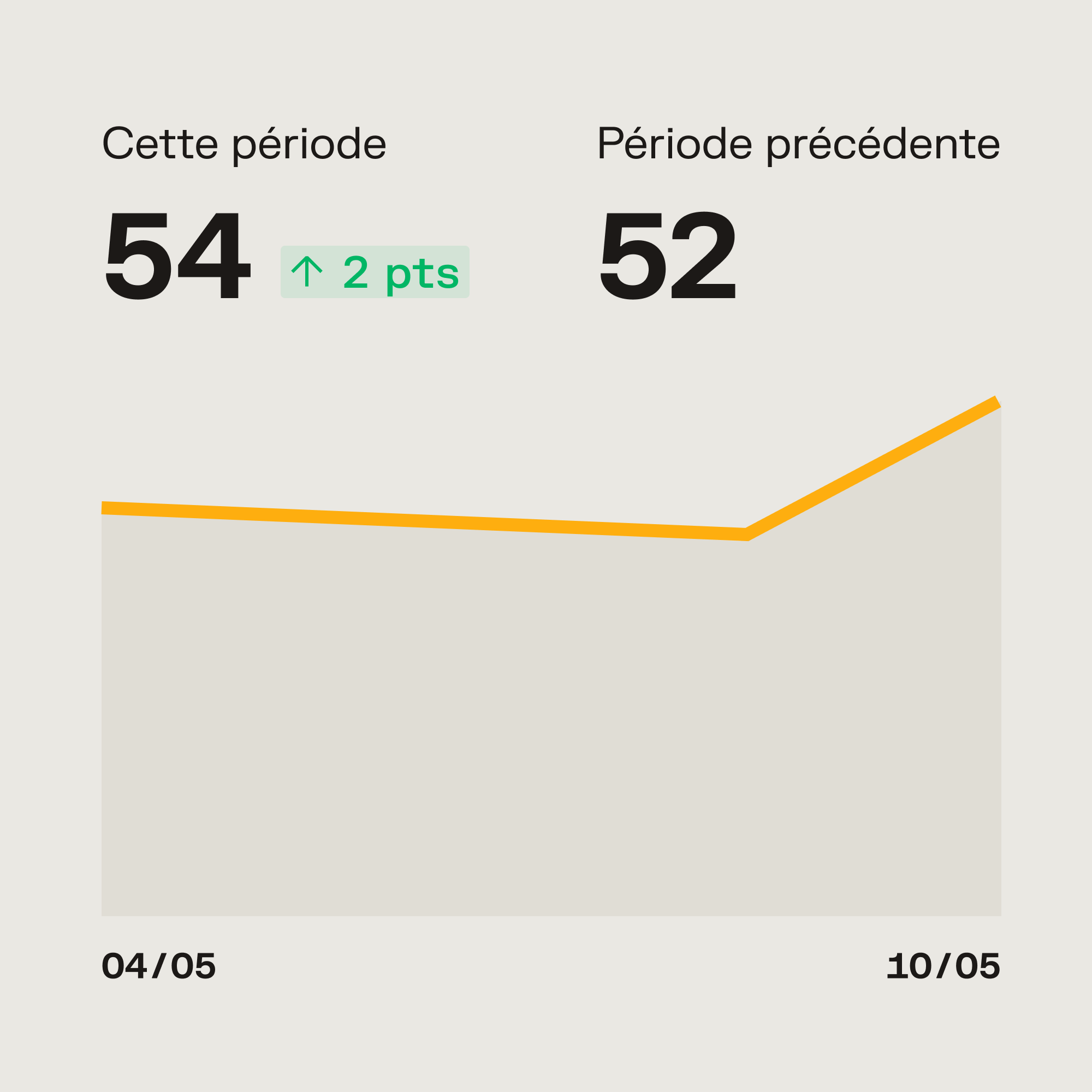 Graphique montrant une hausse de 52 à 54 points (+2 pts) entre le 04/05 et le 10/05, avec une ligne orange ascendante.
