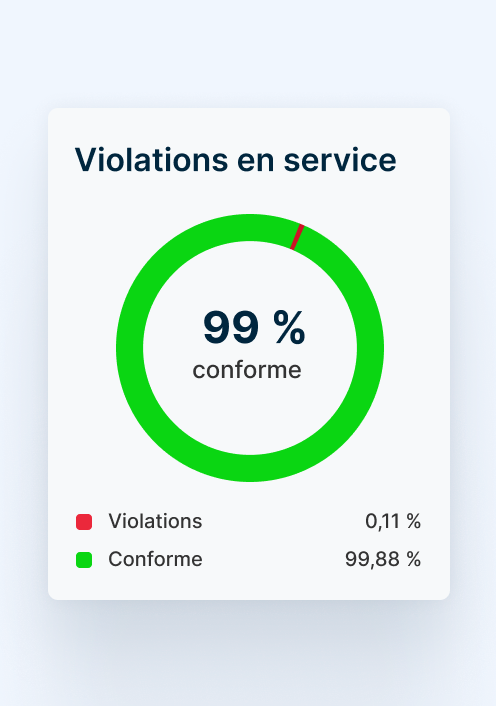 Tableau de bord affichant les infractions en service avec indicateurs clés et alertes assurant la conformité réglementaire