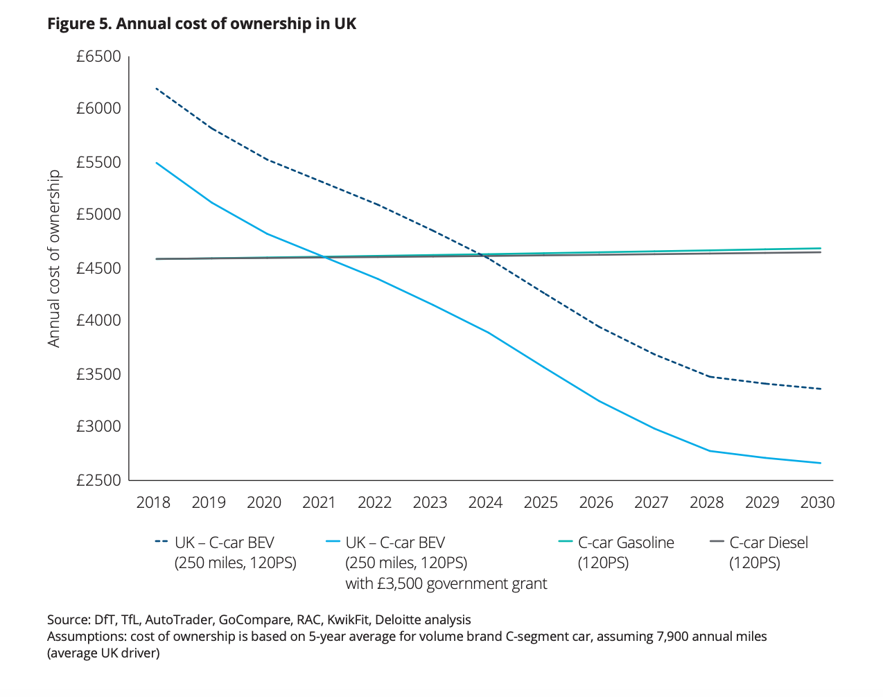 EV cost of ownership