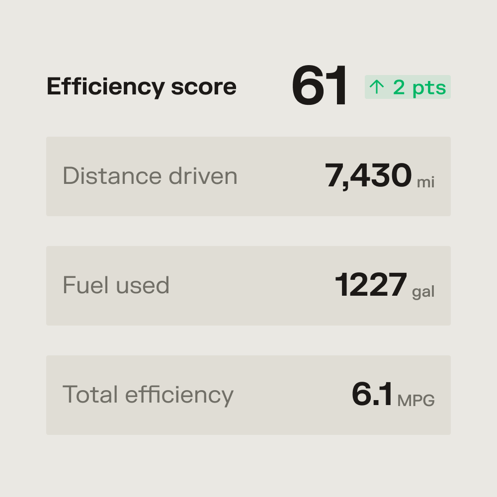 Efficiency score of 61, up 2 pts. Distance driven: 7,430 mi. Fuel used: 1,227 gal. Total efficiency: 6.1 MPG.