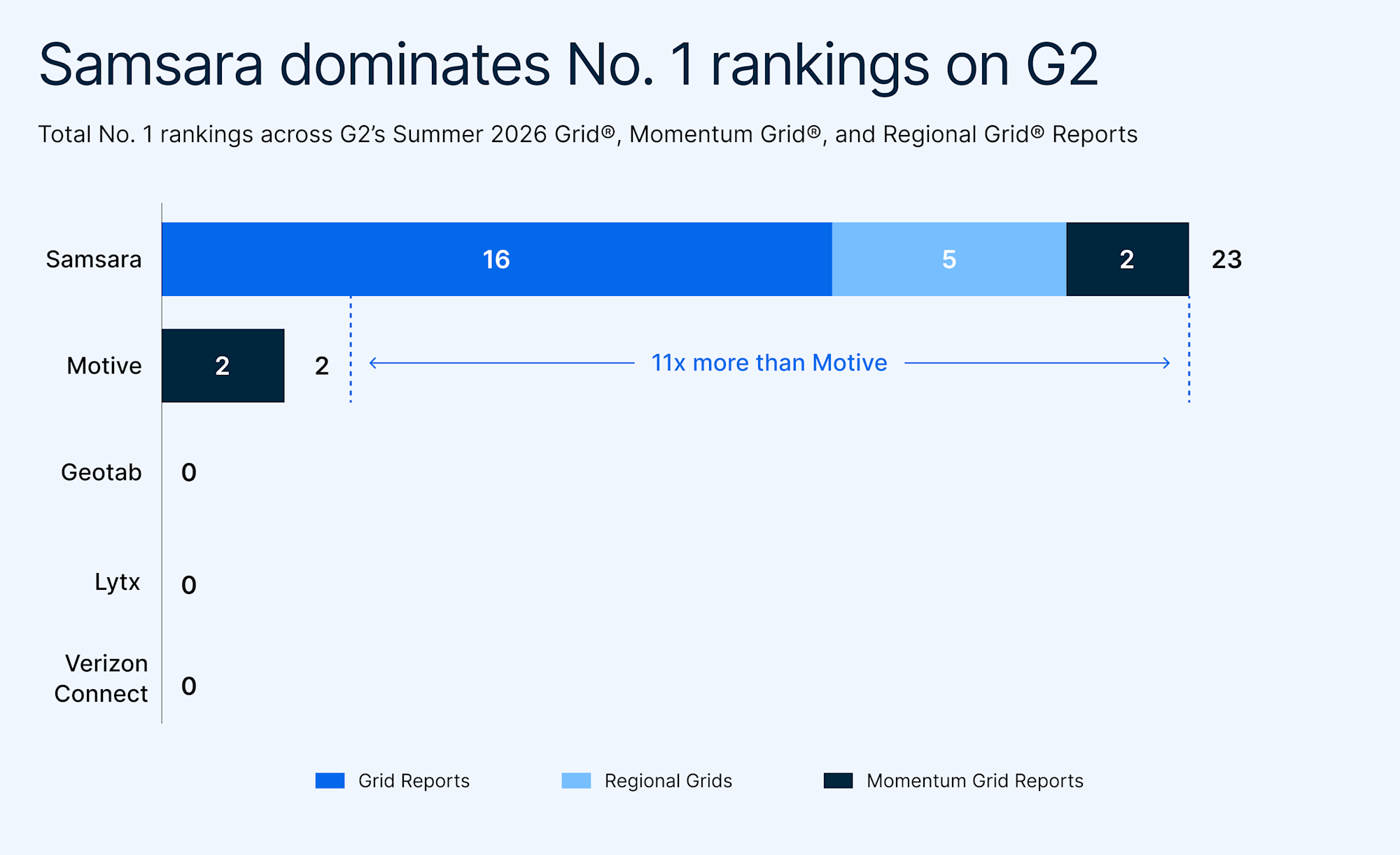 Total No. 1 rankings across G2’s Summer 2026 Grid®, Momentum Grid®, and Regional Grid® Reports