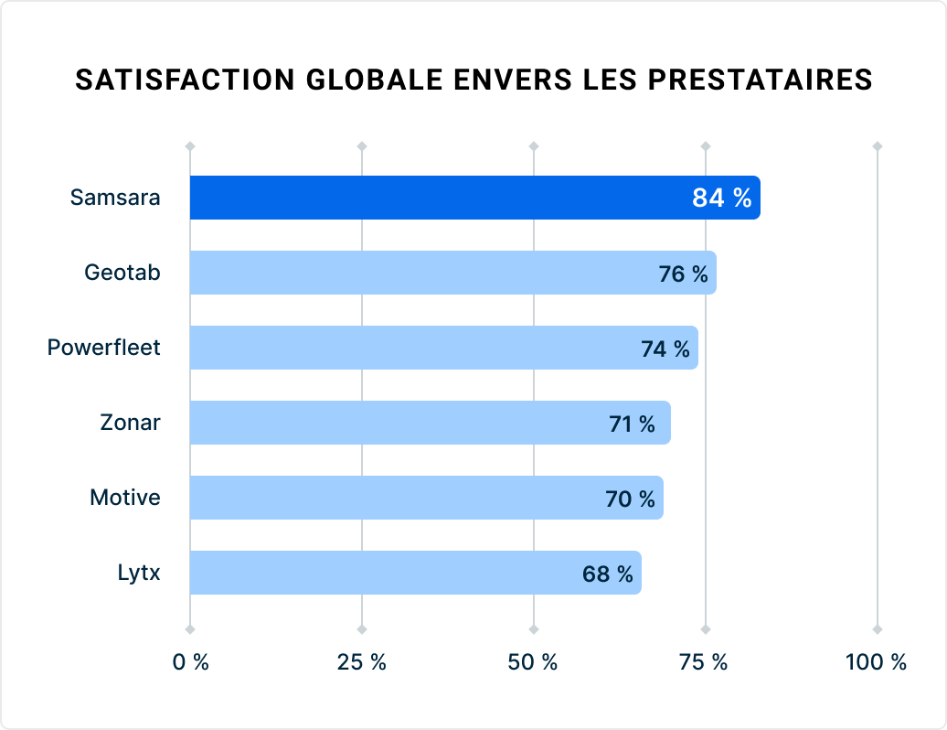 Graphique à barres montrant les taux de satisfaction des fournisseurs : Samsara est en tête (84 %)