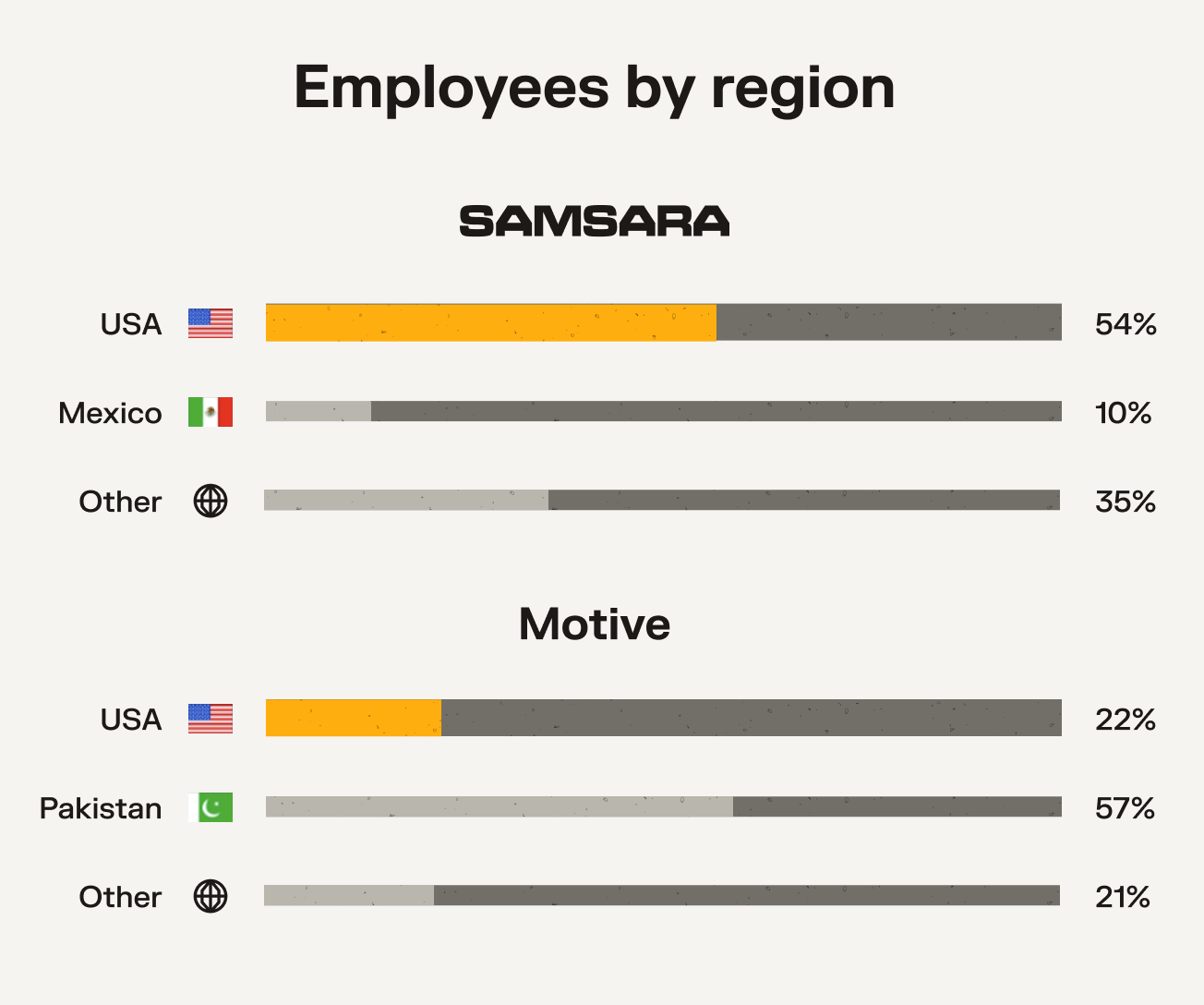 Bar chart showing employees by region for Samsara (USA 54%, Mexico 10%, Other 35%) Motive (USA 22%, Pakistan 57%, Other 21%)
