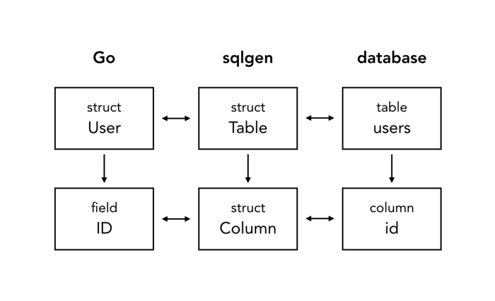 sqlgen model