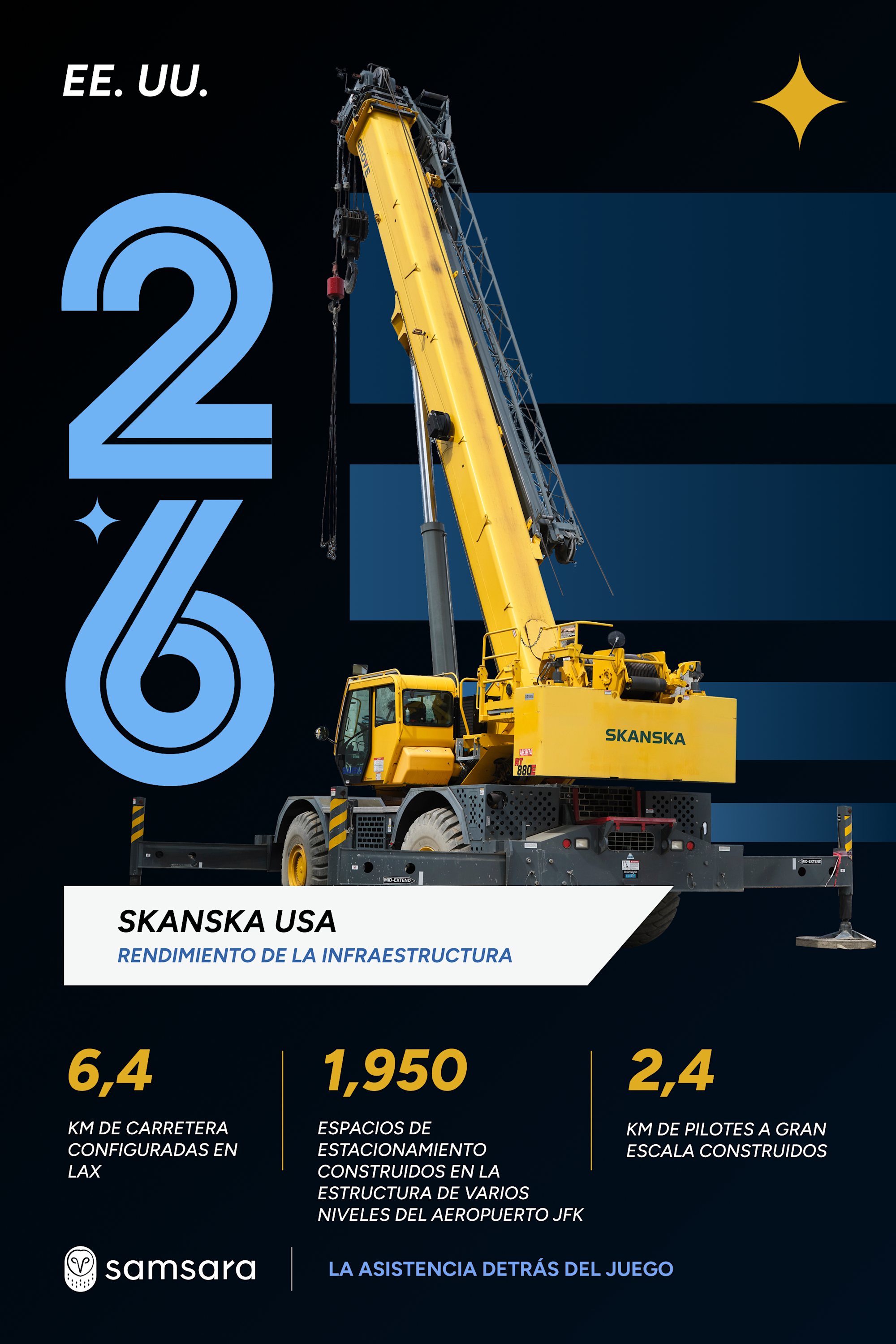 Skanska USA yellow crane on dark background with infrastructure stats: 4 miles roadway, 1,950 parking spaces, 1.5 miles piles