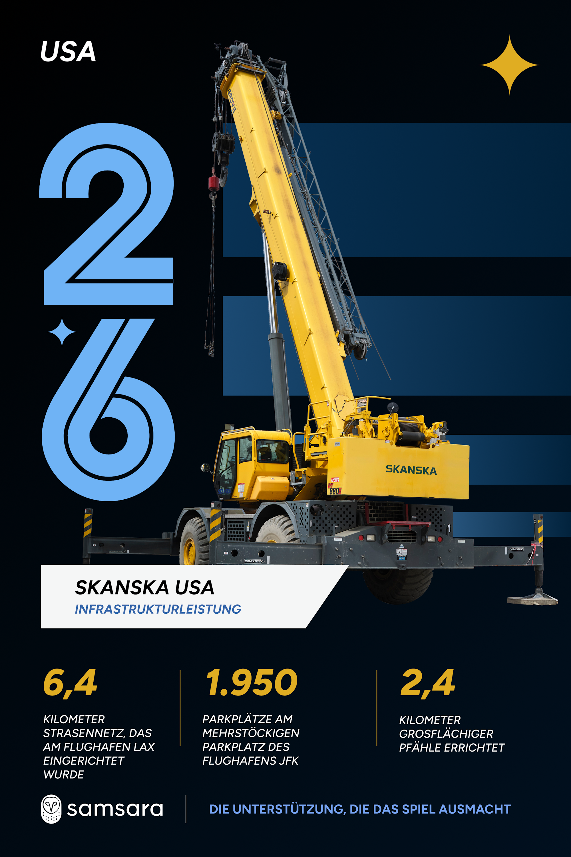 Skanska USA yellow crane on dark background with infrastructure stats: 4 miles roadway, 1,950 parking spaces, 1.5 miles piles
