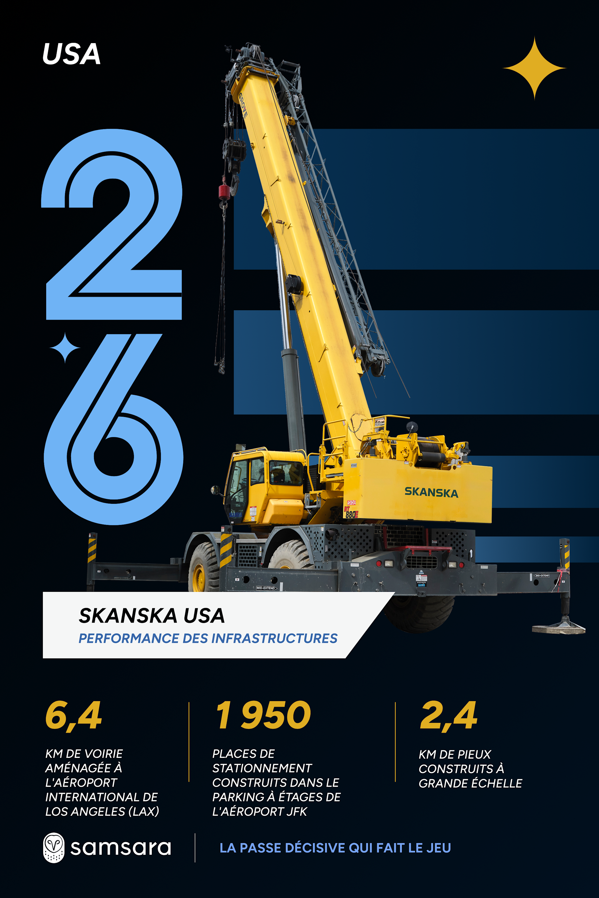 Skanska USA yellow crane on dark background with infrastructure stats: 4 miles roadway, 1,950 parking spaces, 1.5 miles piles