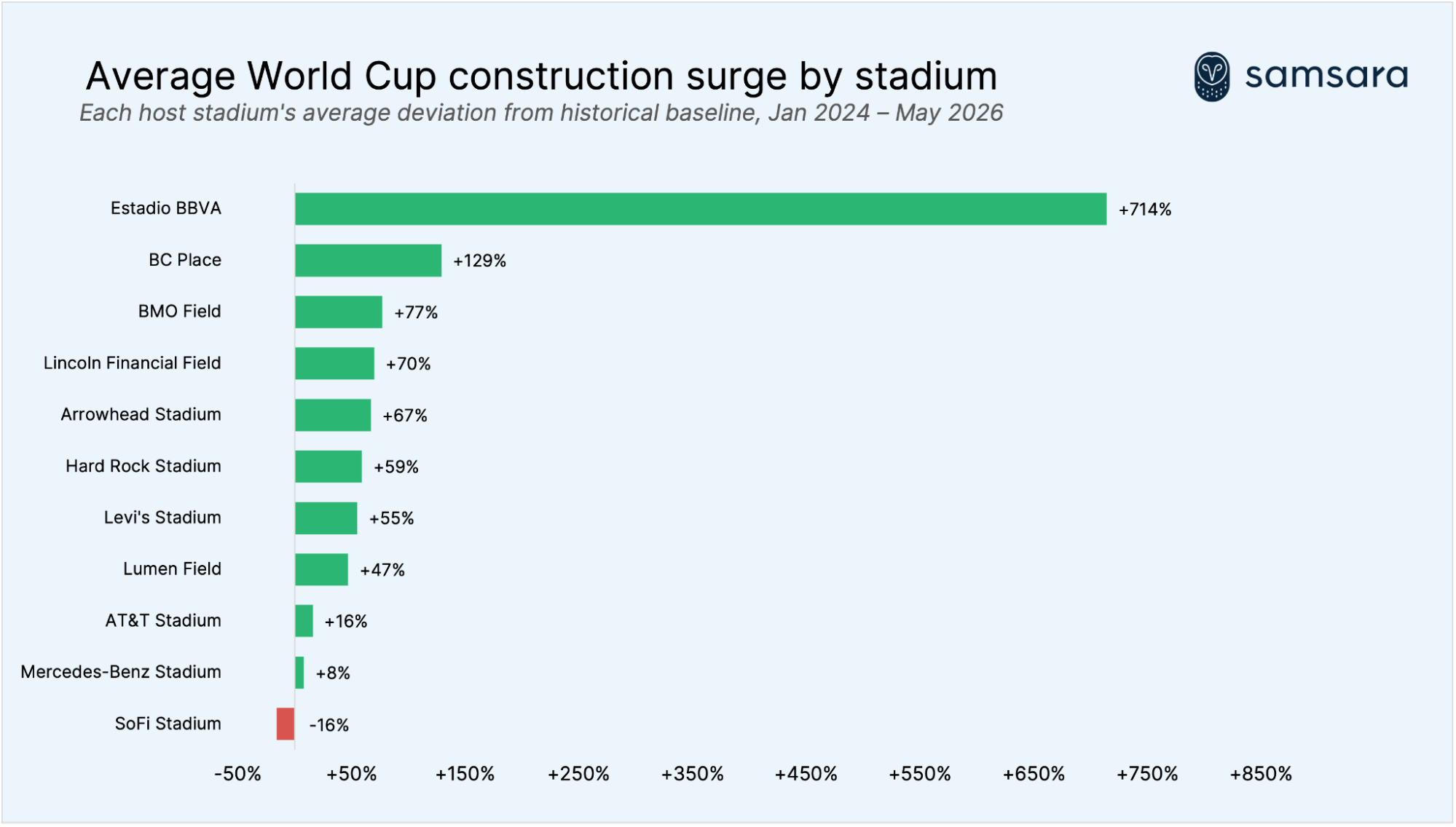 Construction surge by stadium