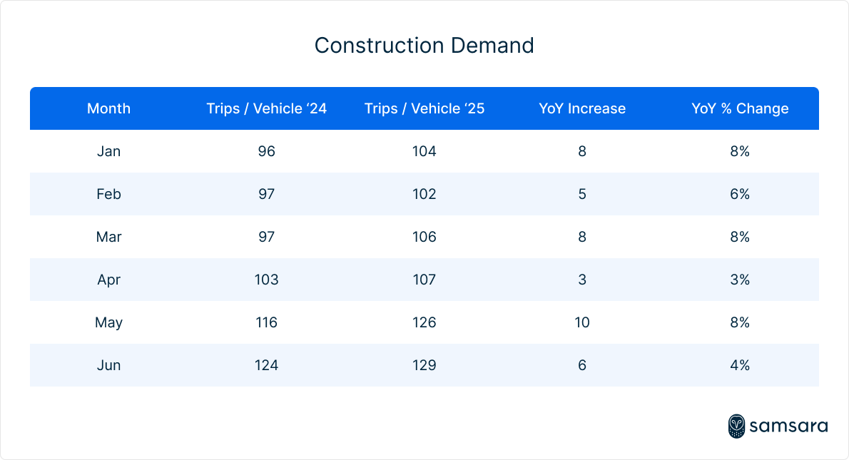 Construction demand