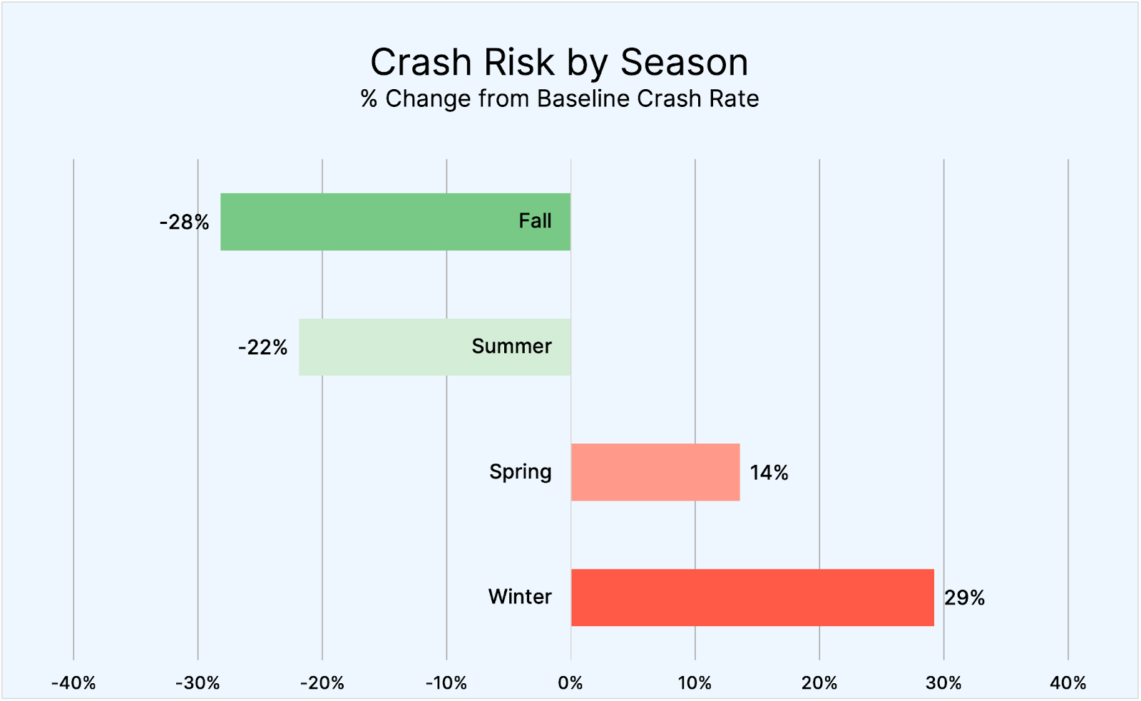 Crash Risk By Season