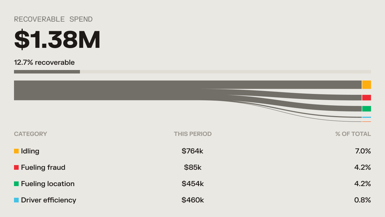 Sankey chart showing $1.38M recoverable spend (12.7%), broken down by idling, fueling fraud, location, and driver efficiency.