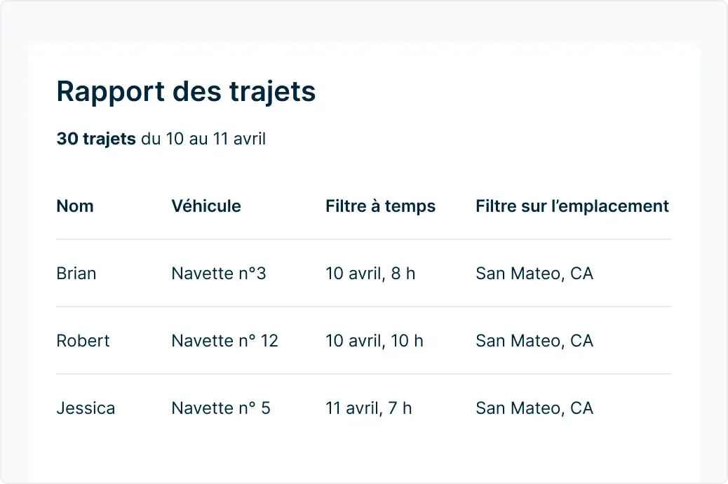 Rapport des trajets montrant 30 déplacements du 10-11 avril, avec détails de trois passagers utilisant des navettes à CA.