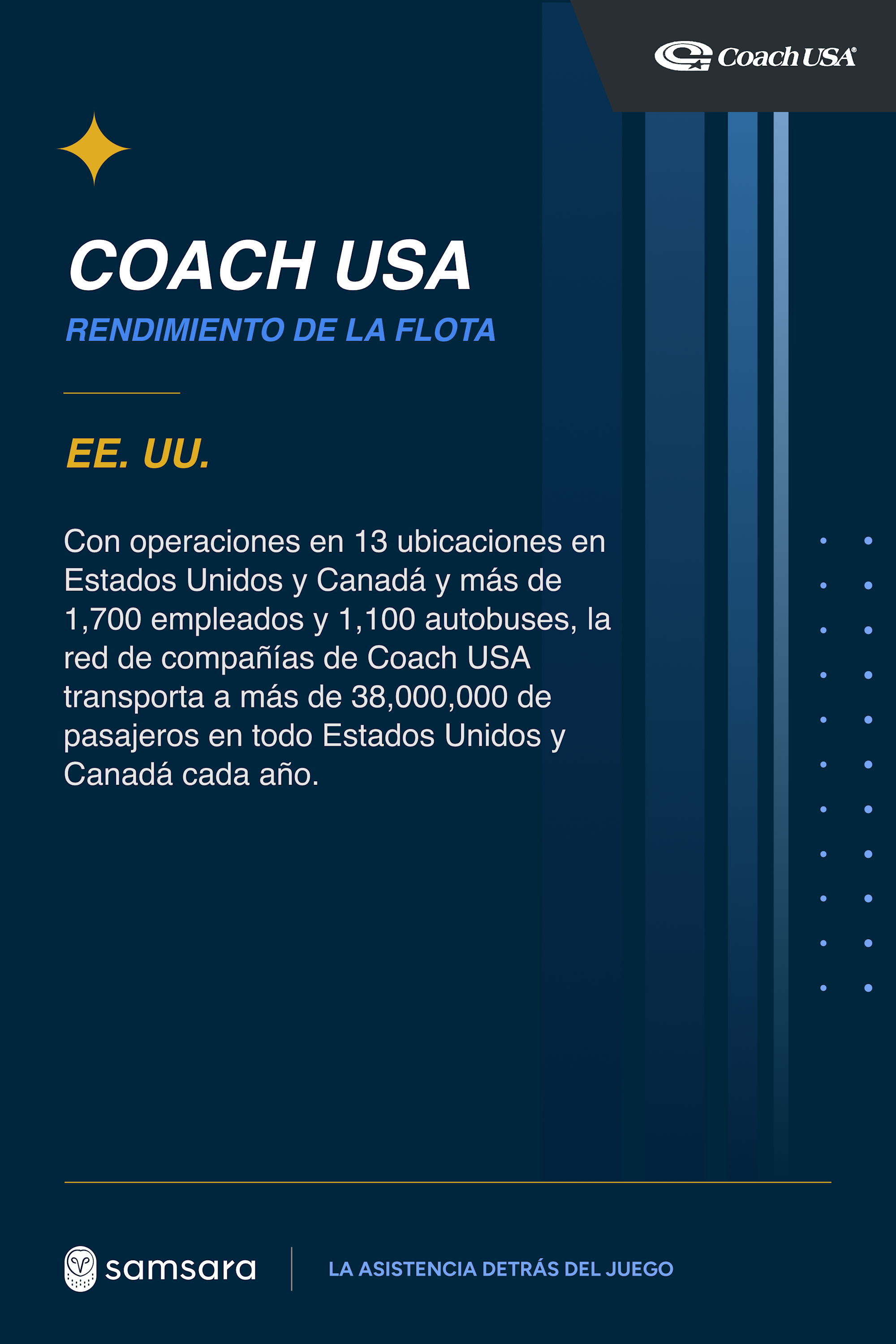 Coach USA Fleet Performance infographic highlighting 1,700 employees and 1,100 buses serving 38M passengers.