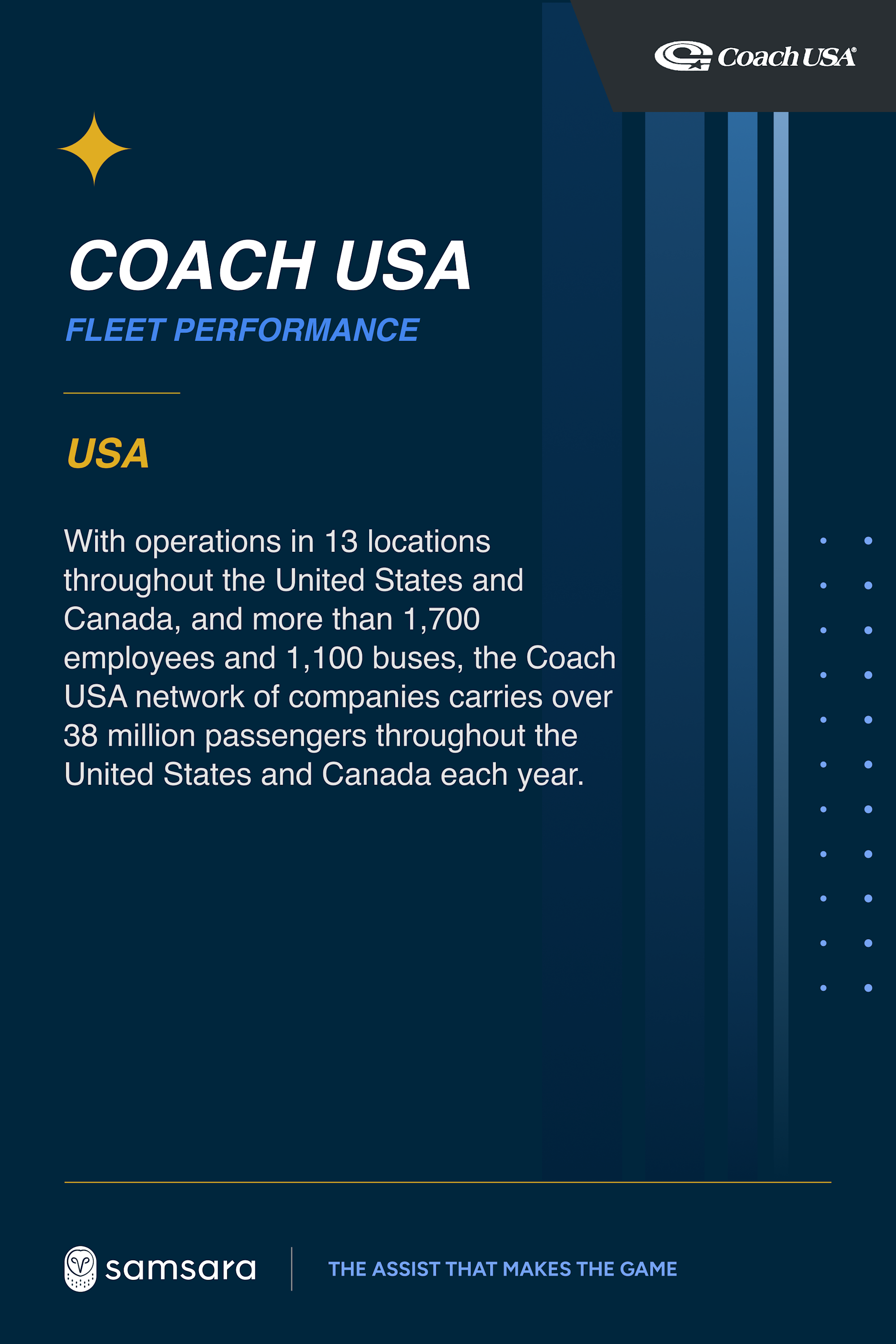 Coach USA Fleet Performance infographic highlighting 1,700 employees and 1,100 buses serving 38M passengers.