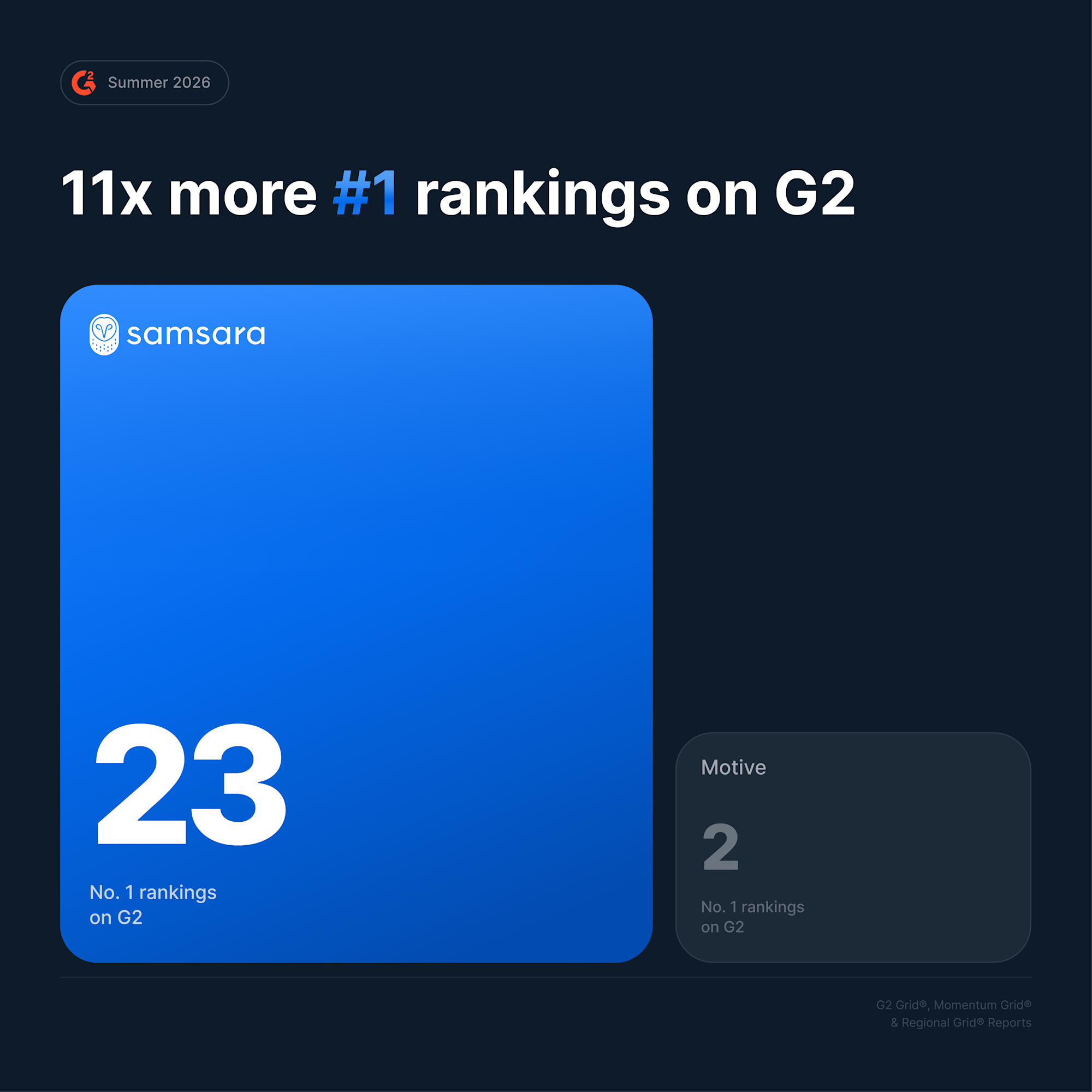 Samsara earns 23 No. 1 rankings on G2, Summer 2026, outranking Motive with 2 No. 1 rankings.
