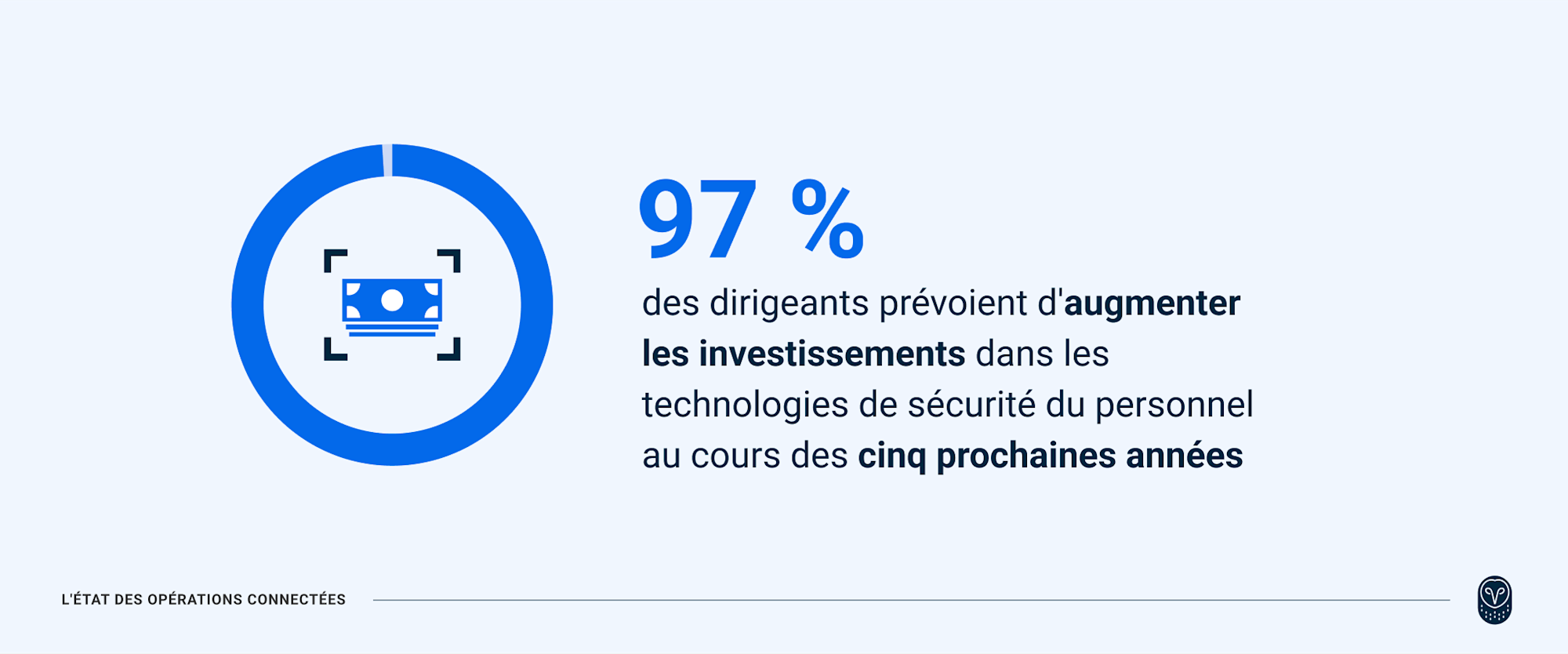 99 % des dirigeants prévoient d’augmenter leurs investissements dans les technologies liées à la main-d'œuvre.