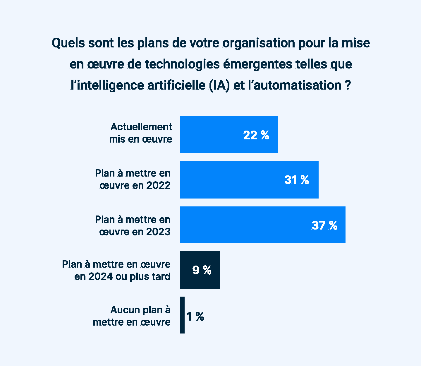 what are your organizations plans for implementing emerging technologies