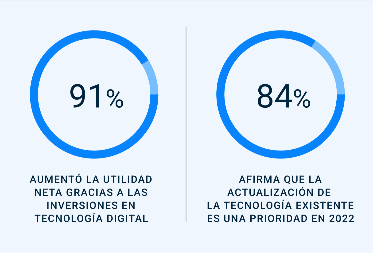 Casi todos (91 %) coincidieron en que sus inversiones en tecnología digital han aumentado las ganancias netas.