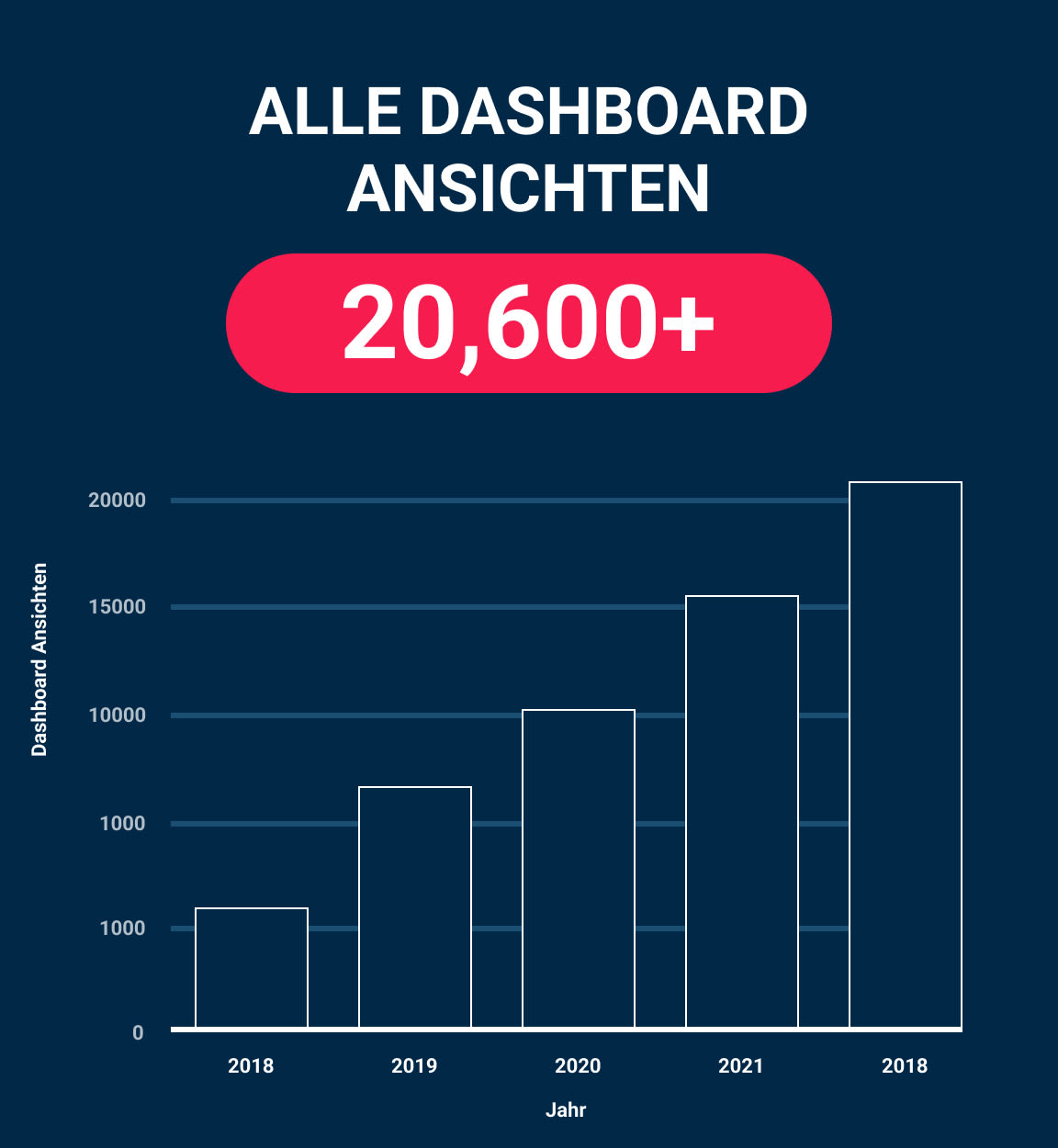 Anzahl der Samsara-Dashboard-Ansichten durch bekannte Organisationen in Zusammenhang mit Motive von 2018 bis 2022