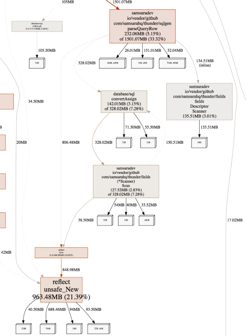 SVG representation of our pprof reports