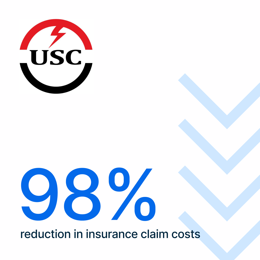 98% reduction in insurance claim costs
